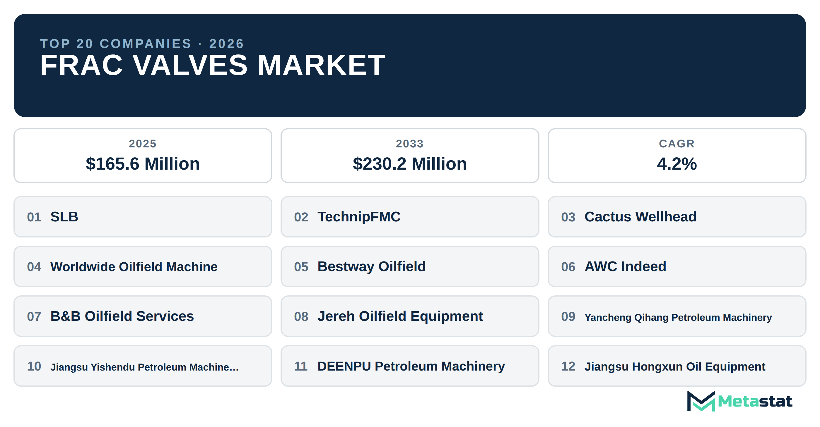 Top 20 Companies Global Frac Valves Market in (2025-2033): Metastat Insights Analysis