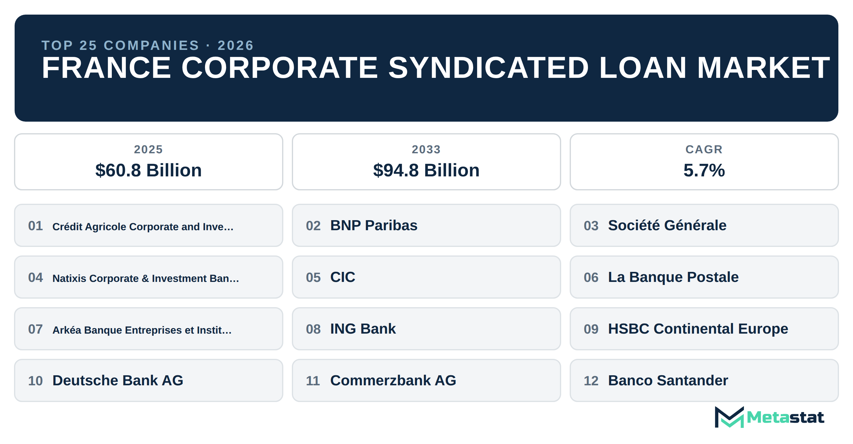 Top 25 Companies France Corporate Syndicated Loan Market in (2025-2033): Metastat Insights Analysis