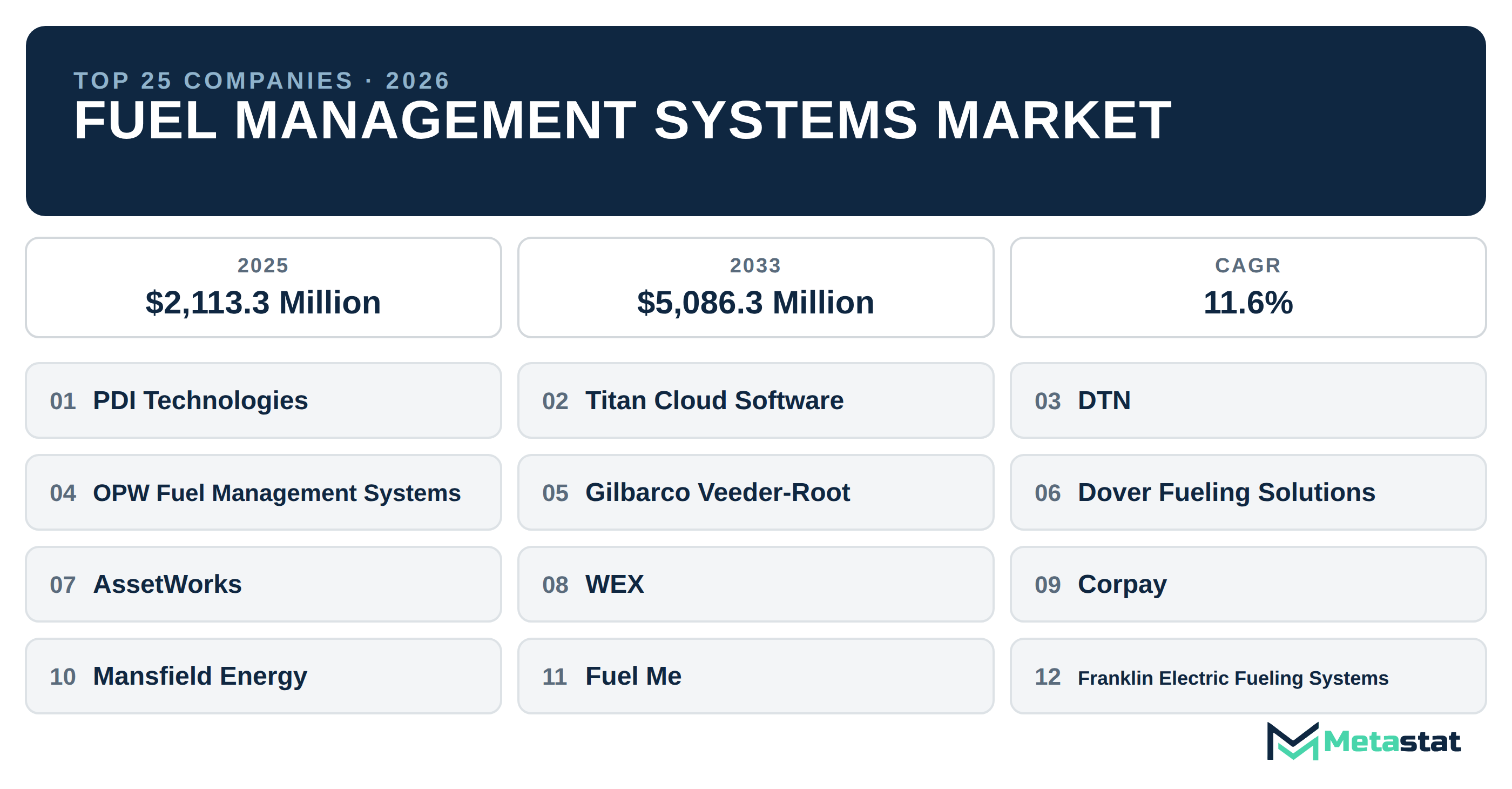 Top 25 Companies Global Fuel Management Systems Market in (2025-2033): Metastat Insights Analysis