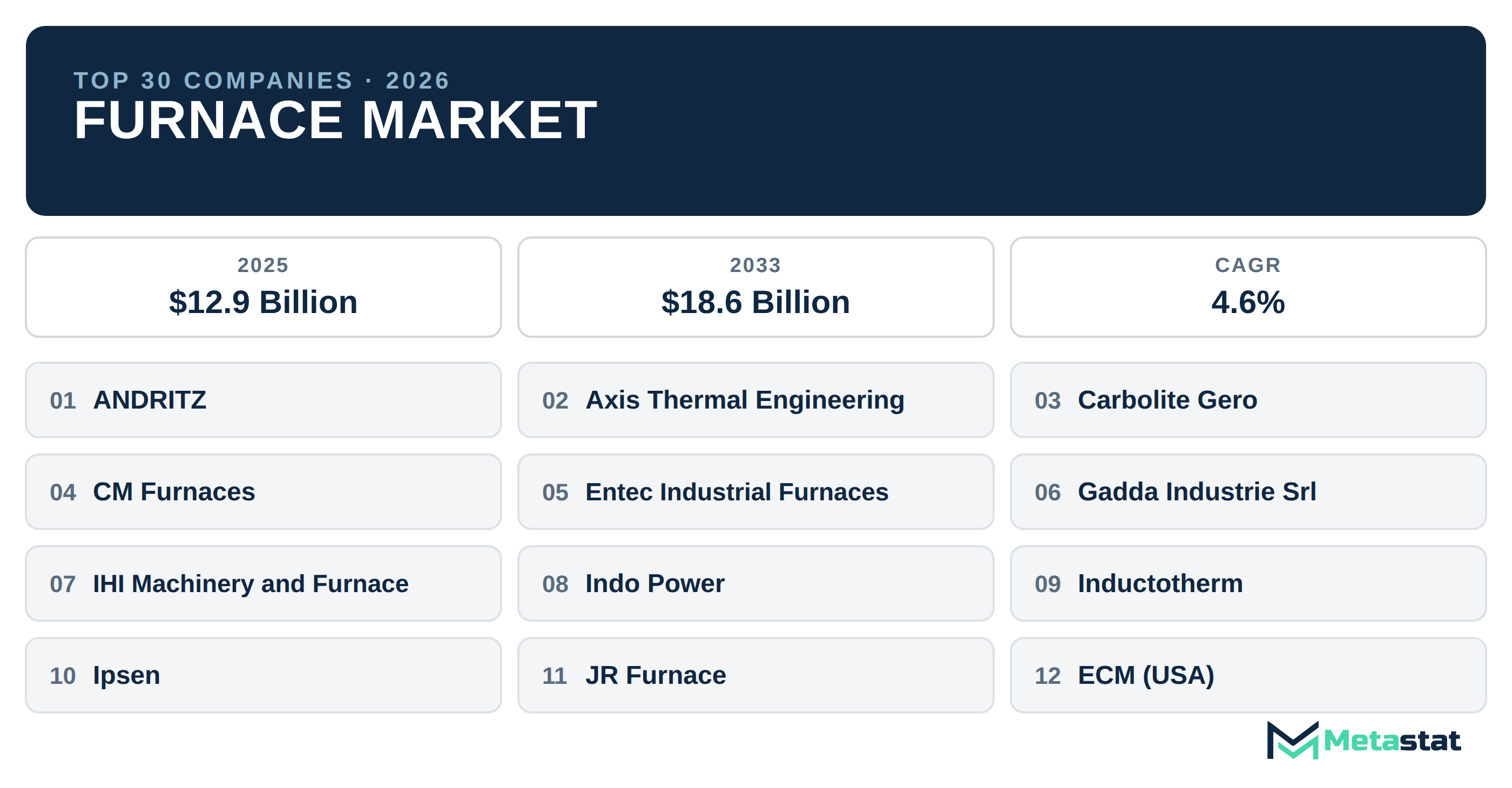 Top 30 Companies Global Furnace Market in (2025-2033): Metastat Insights Analysis
