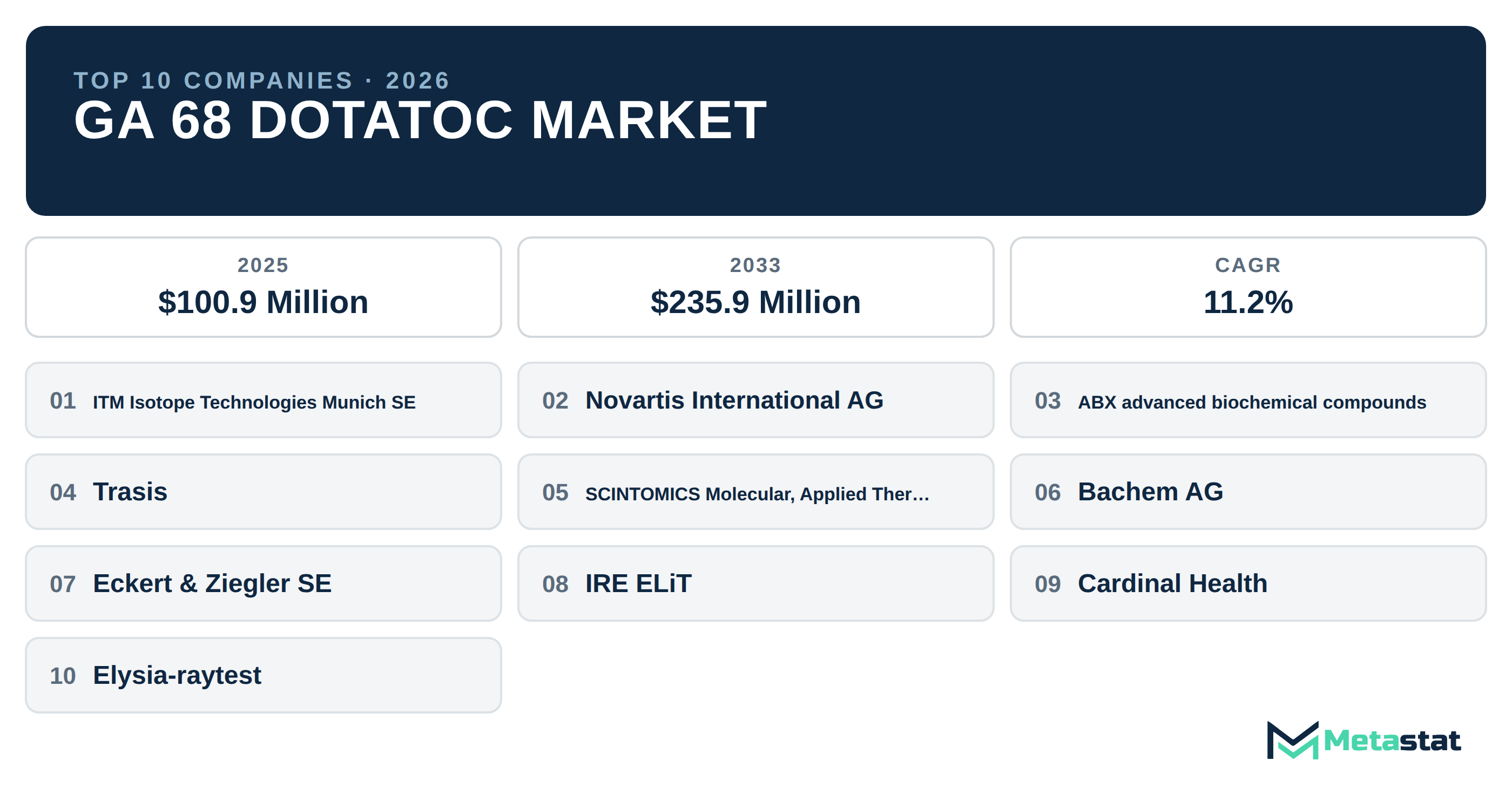 Top 10 Companies Global Ga 68 DOTATOC Market in (2025-2033): Metastat Insights Analysis
