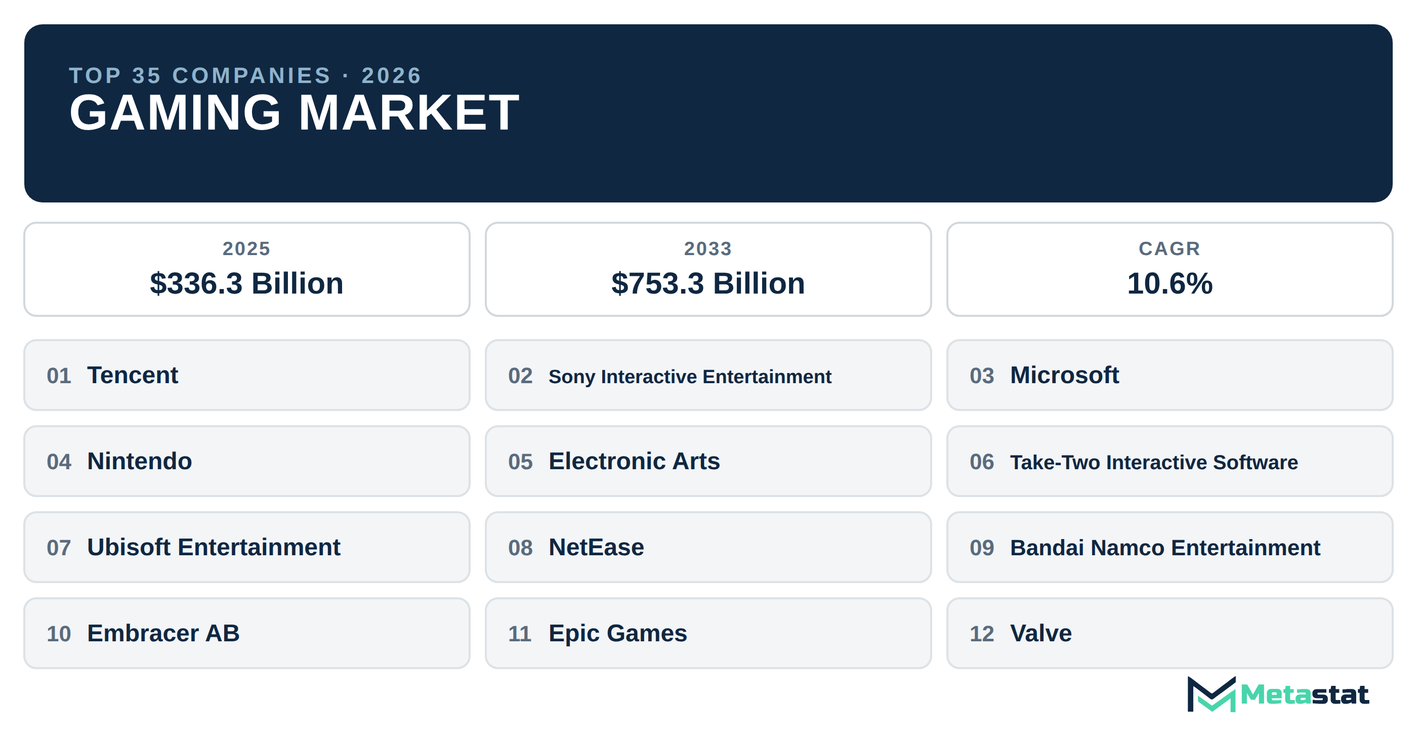 Top 35 Companies Global Gaming Market in (2025-2033): Metastat Insights Analysis