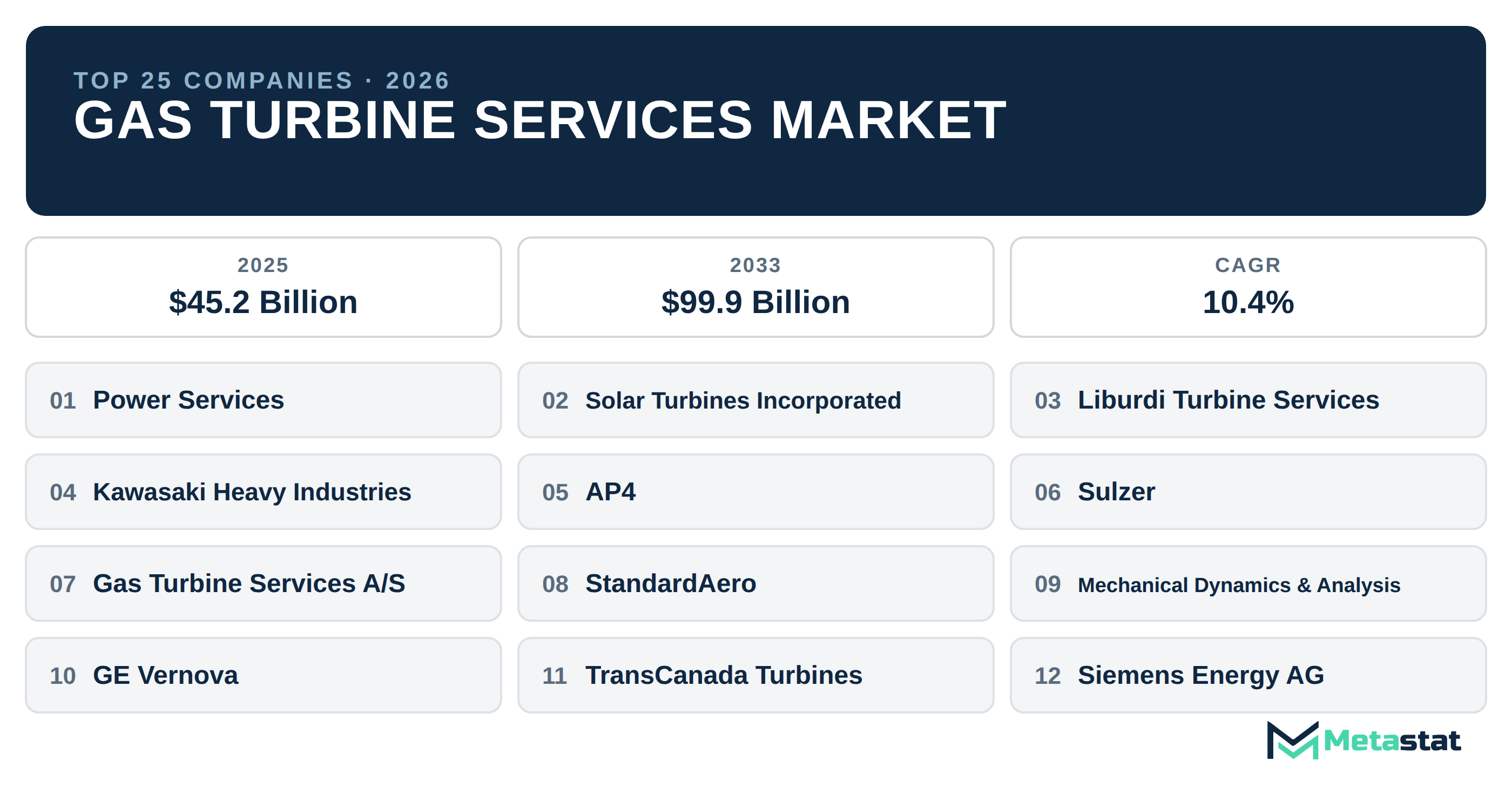 Top 25 Companies Global Gas Turbine Services Industry