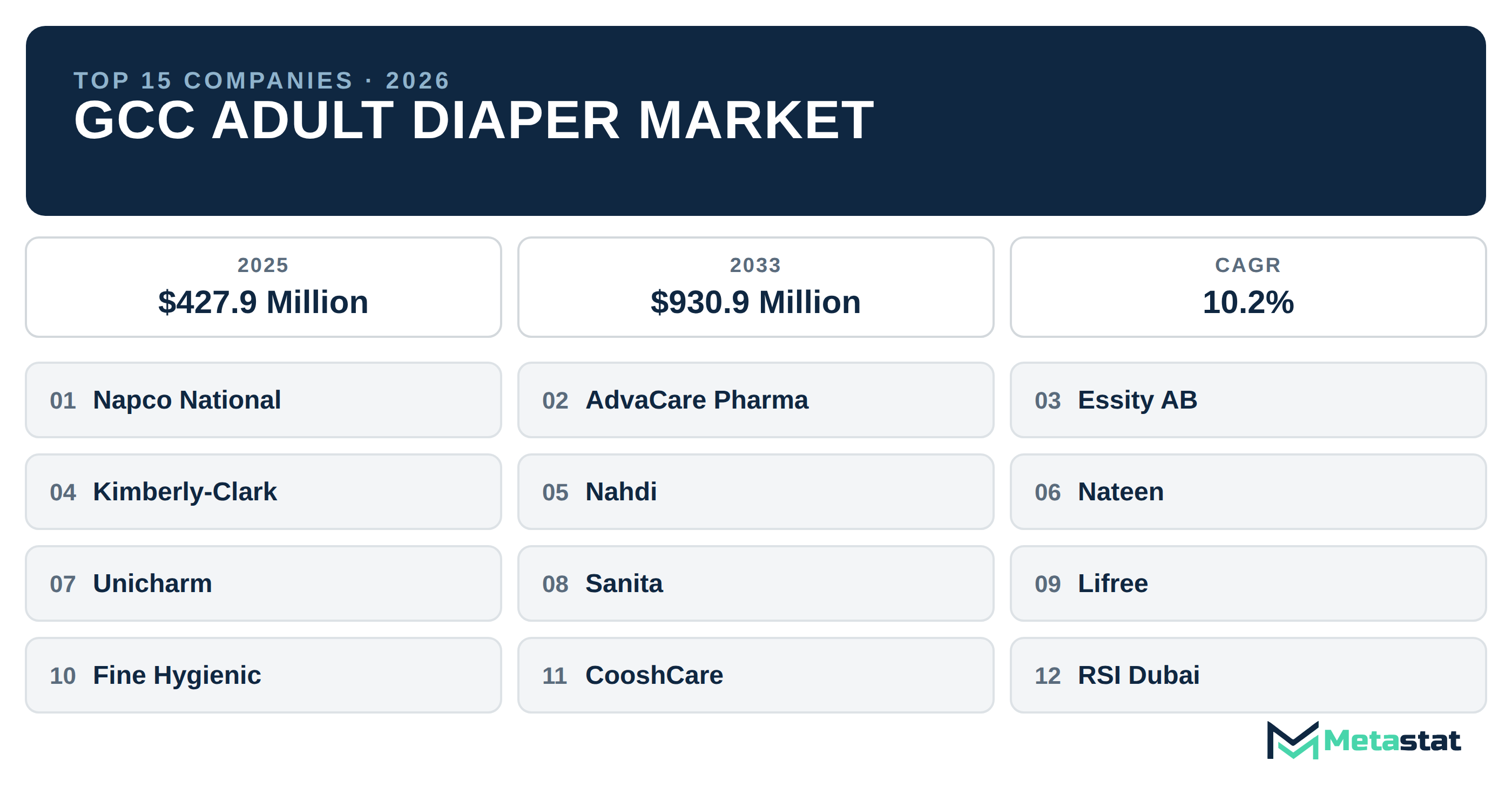 Top 15 Companies GCC Adult Diaper Industry