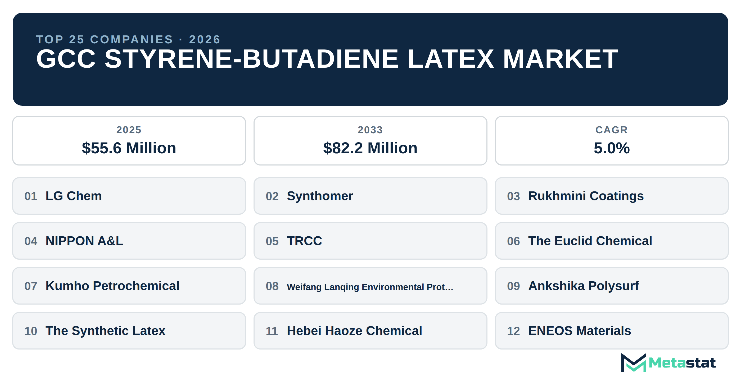 Top 25 Companies GCC Styrene-Butadiene Latex Industry