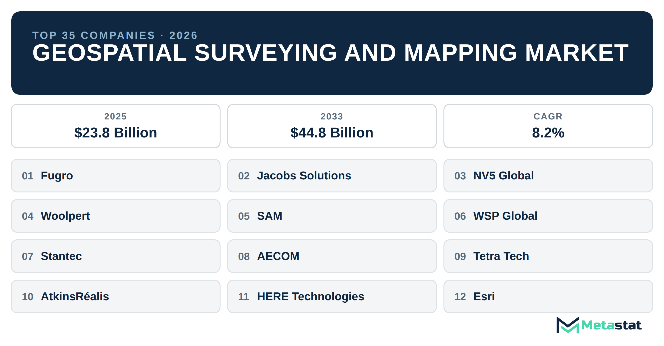 Top 35 Companies Global Geospatial Surveying and Mapping Market in (2025-2033)