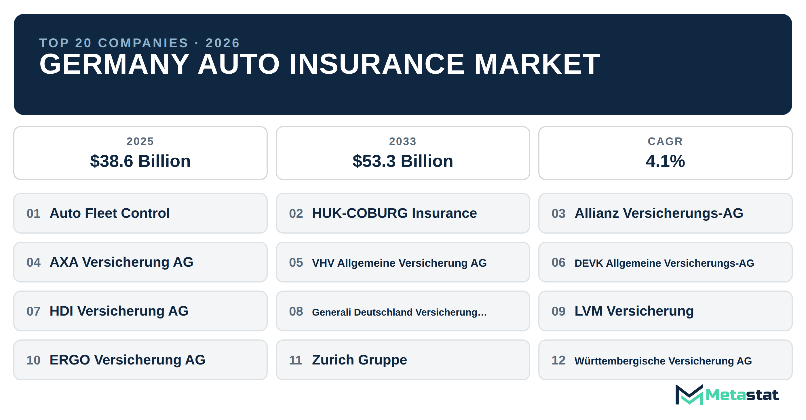 Top 20 Companies Germany Auto Insurance Market in (2025-2033): Metastat Insights Analysis