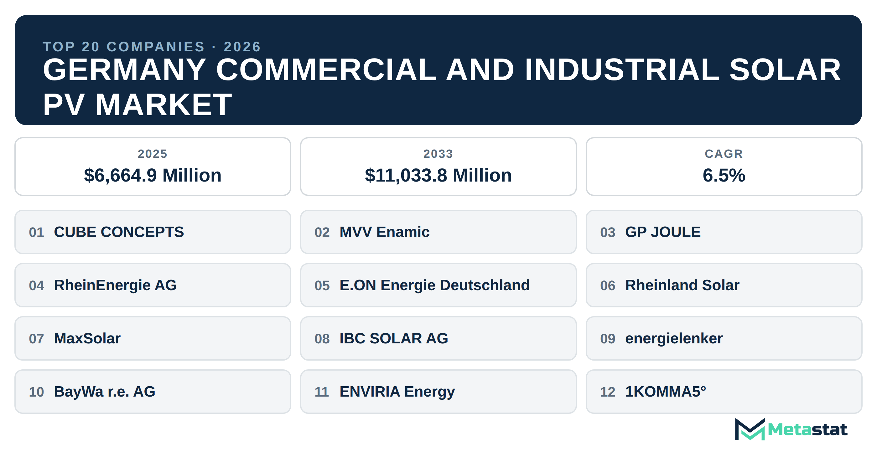 Top 20 Companies Germany Commercial and Industrial Solar PV Industry