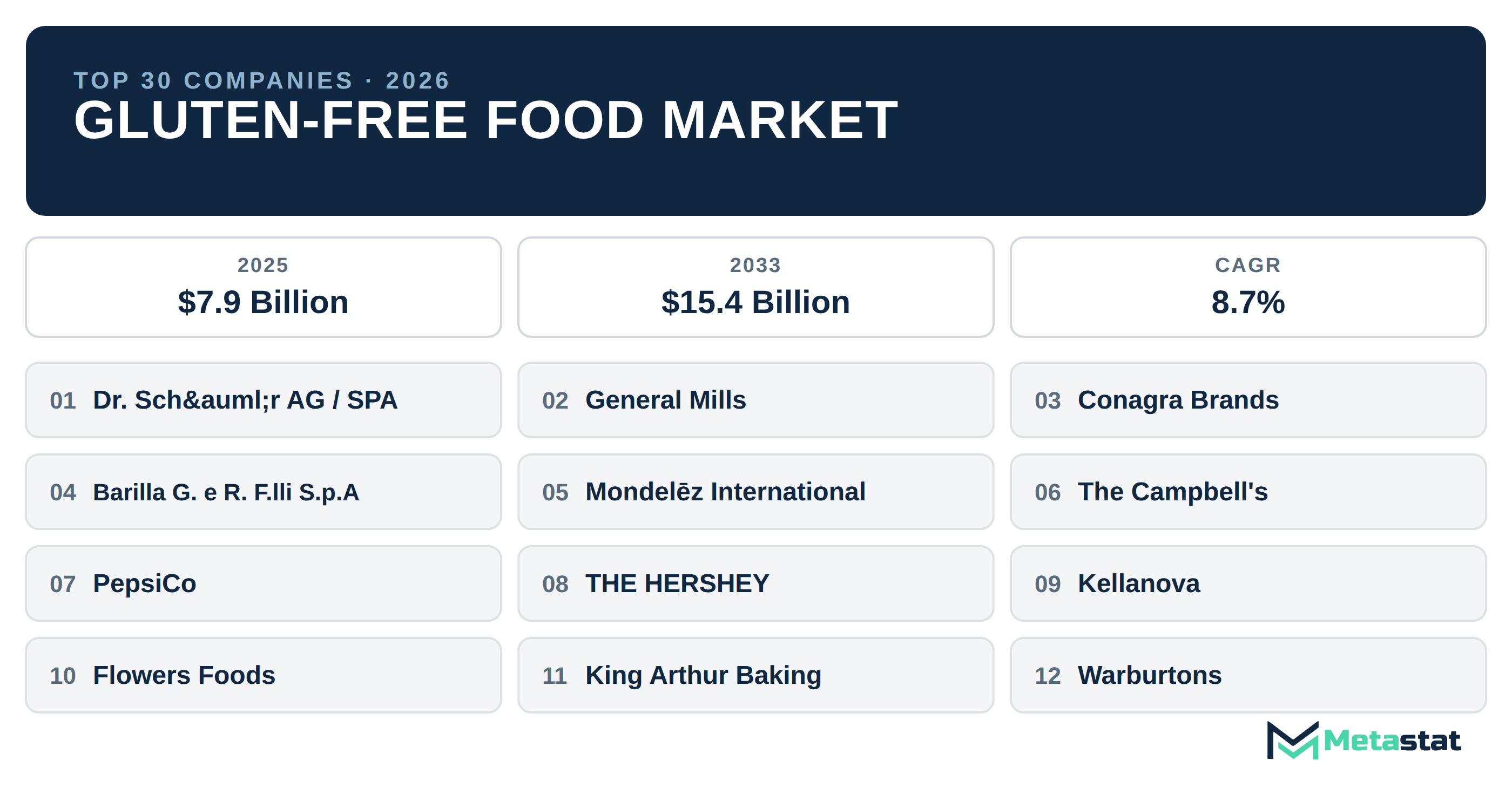 Top 30 Companies Global Gluten-Free Food Market in (2025-2033): Metastat Insights Analysis