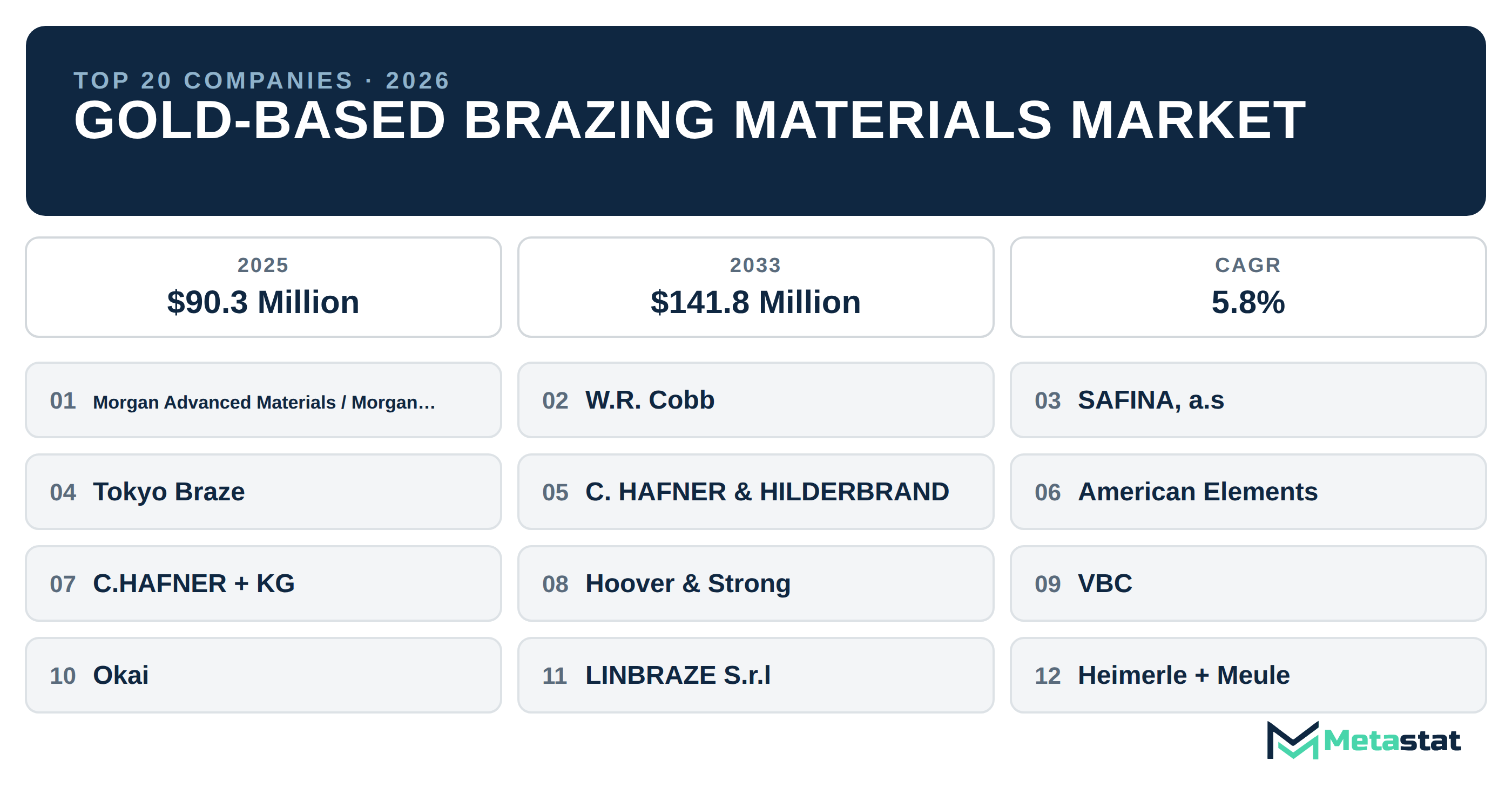 Top 20 Companies Global Gold-based Brazing Materials Industry