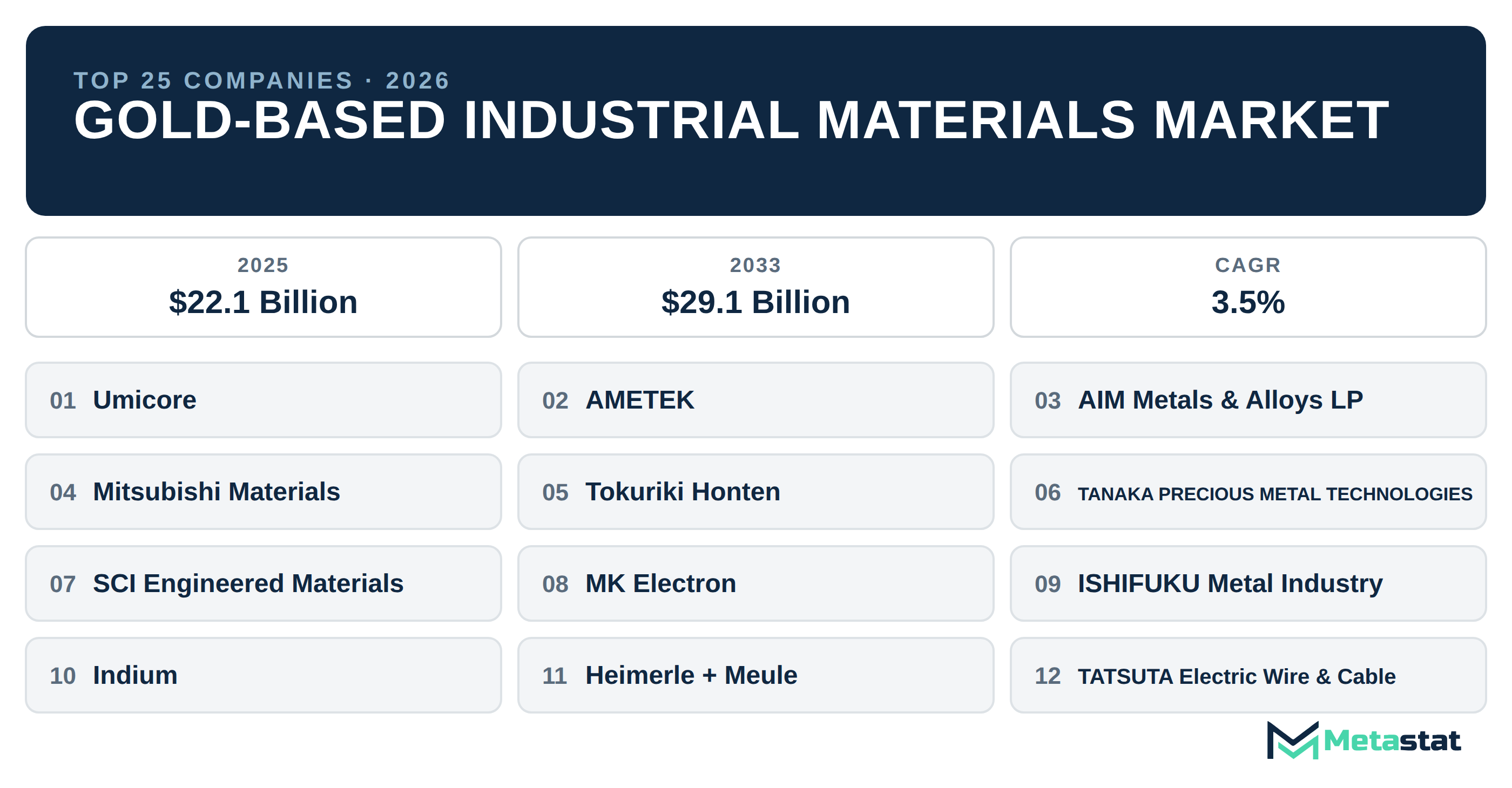 Top 25 Companies Global Gold-Based Industrial Materials Industry