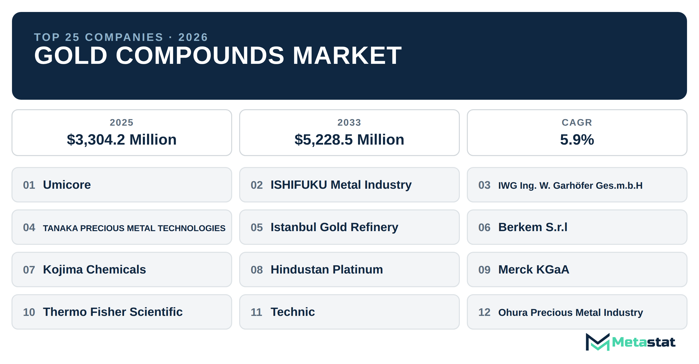 Top 25 Companies Global Gold Compounds Industry