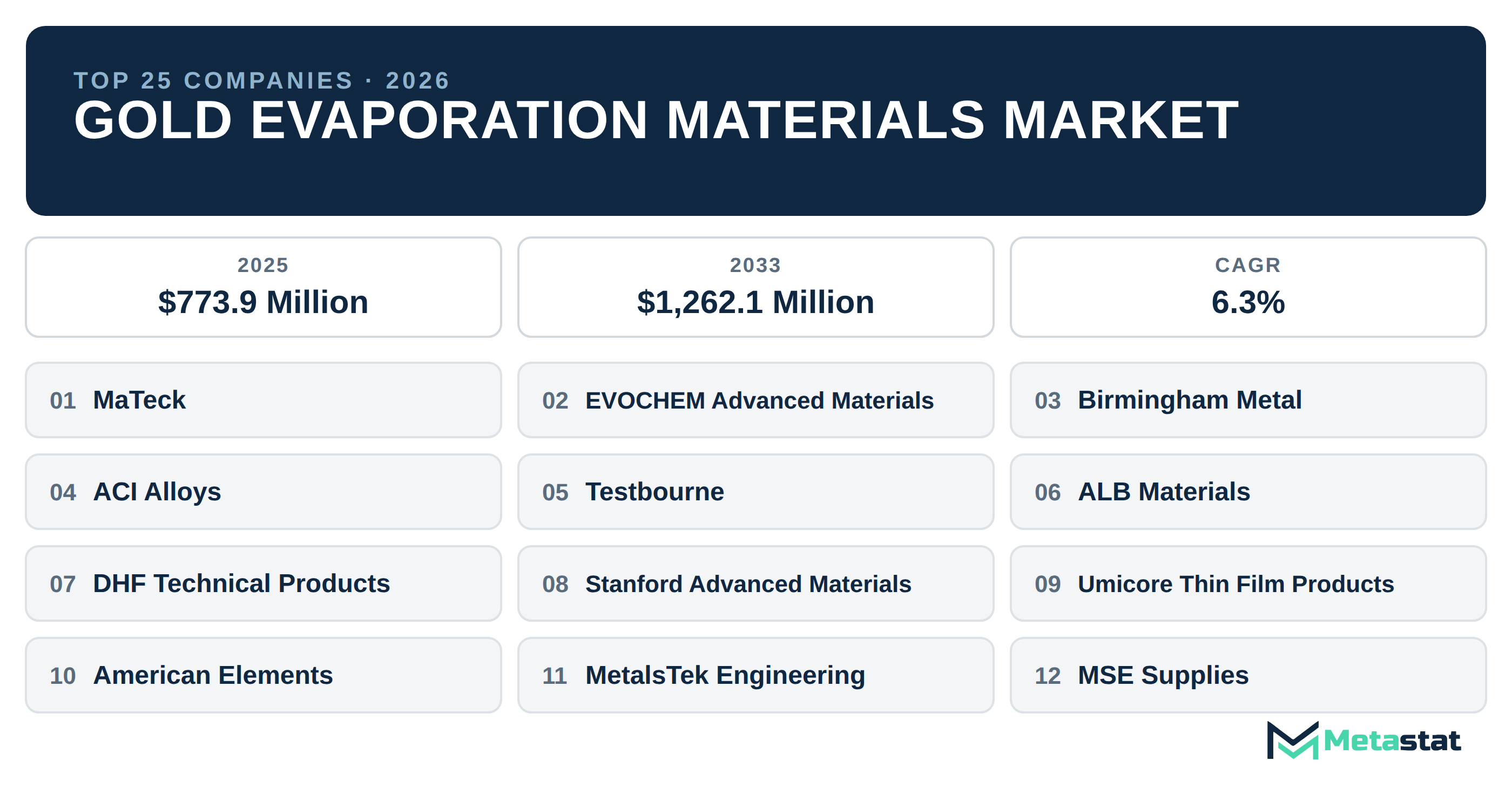 Top 25 Companies Global Gold Evaporation Materials Industry