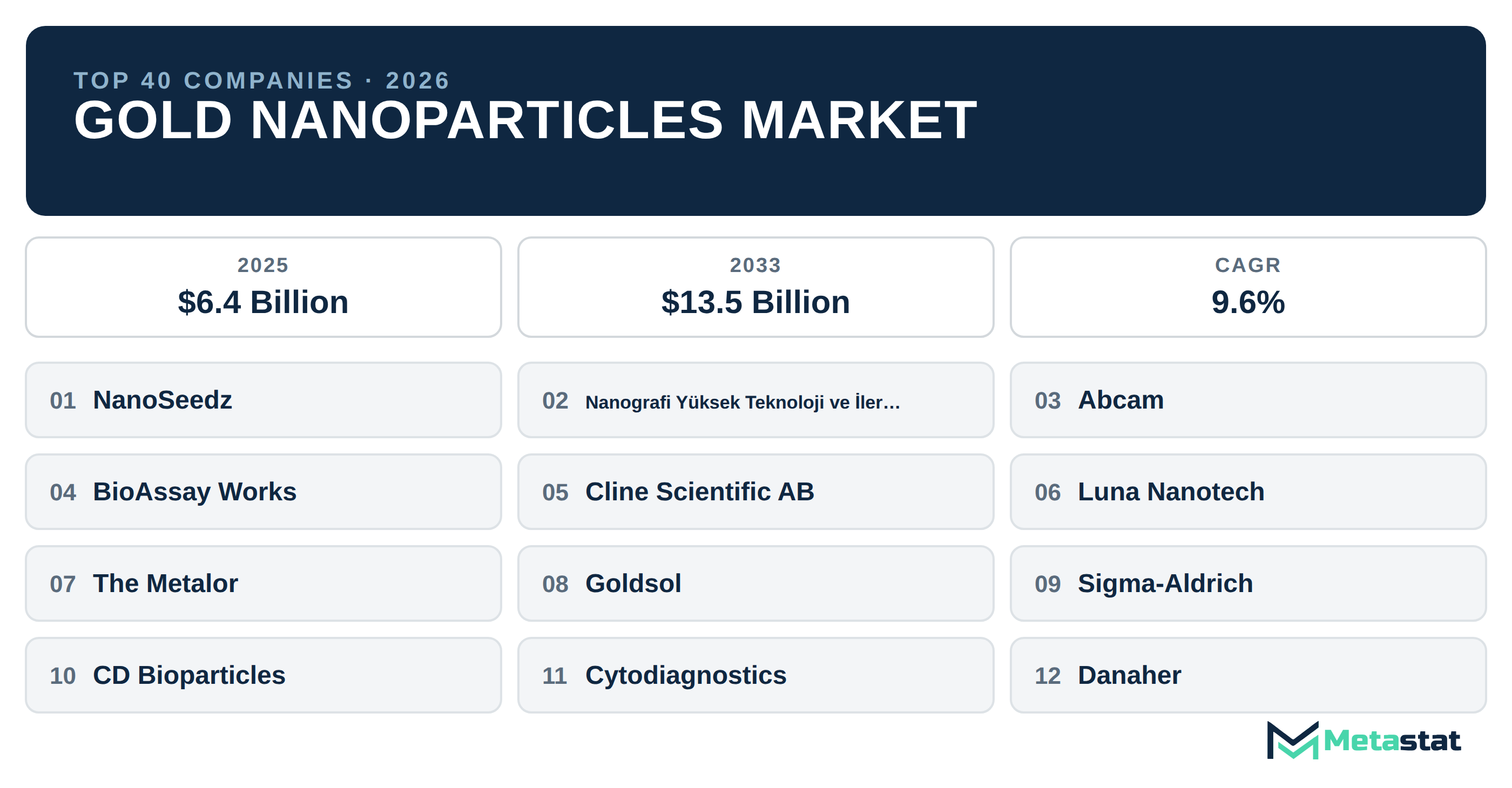 Top 40 Companies Global Gold Nanoparticles Industry