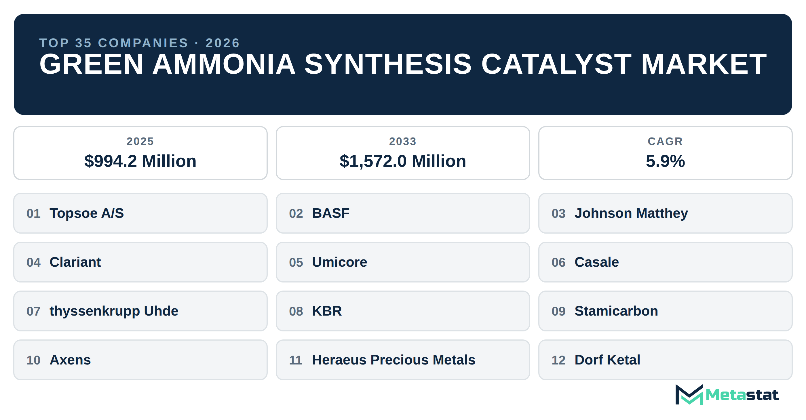 Top 35 Companies Global Green Ammonia Synthesis Catalyst Market in (2025-2033)