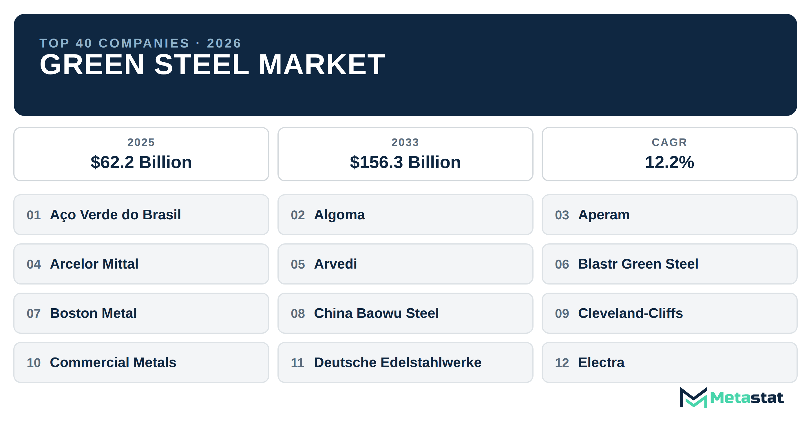 Top 40 Companies Global Green Steel Market in (2025-2033): Metastat Insights Analysis
