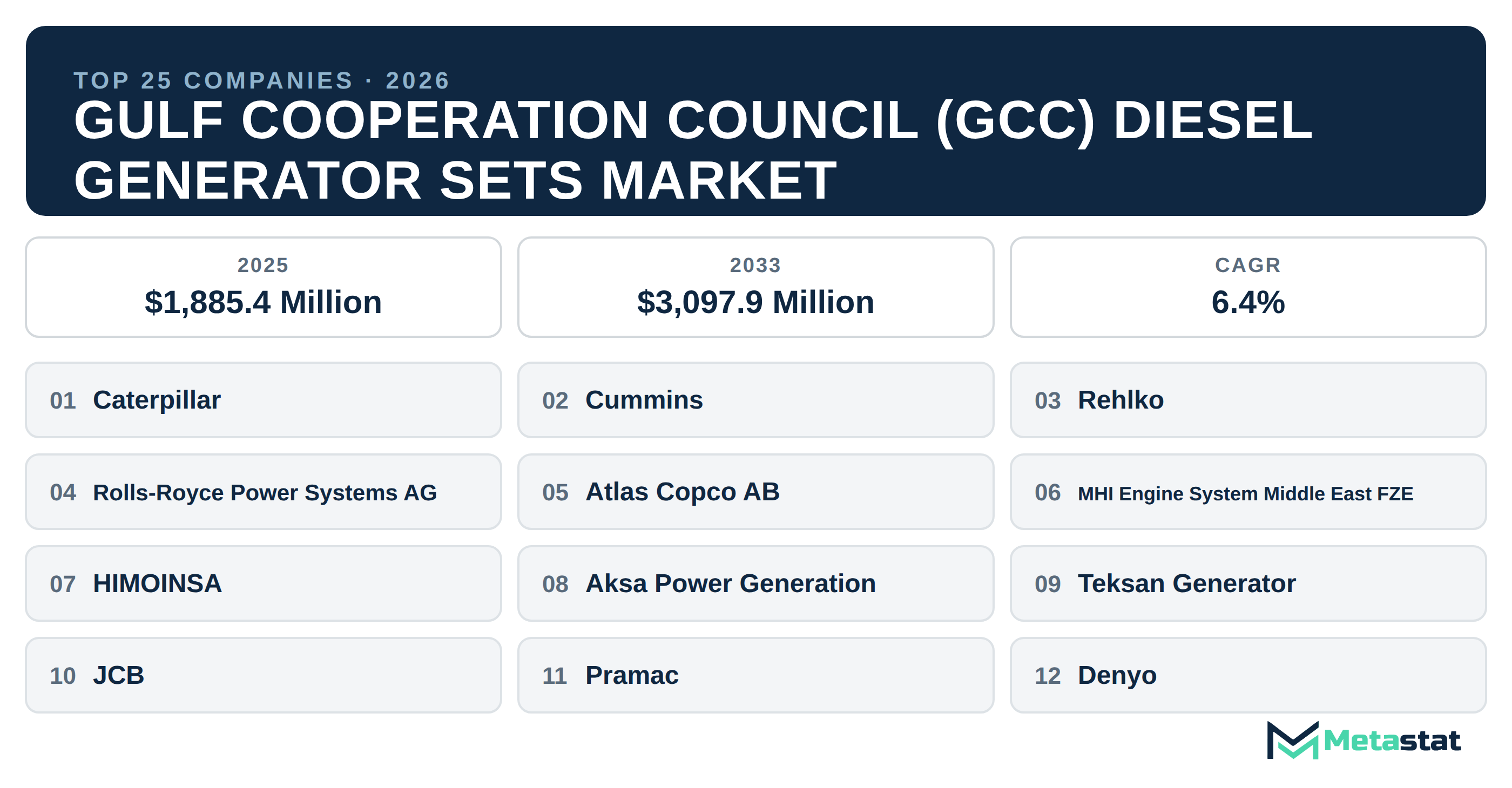 Top 25 Companies Gulf Cooperation Council (GCC) Diesel Generator Sets Market in (2025-2033)