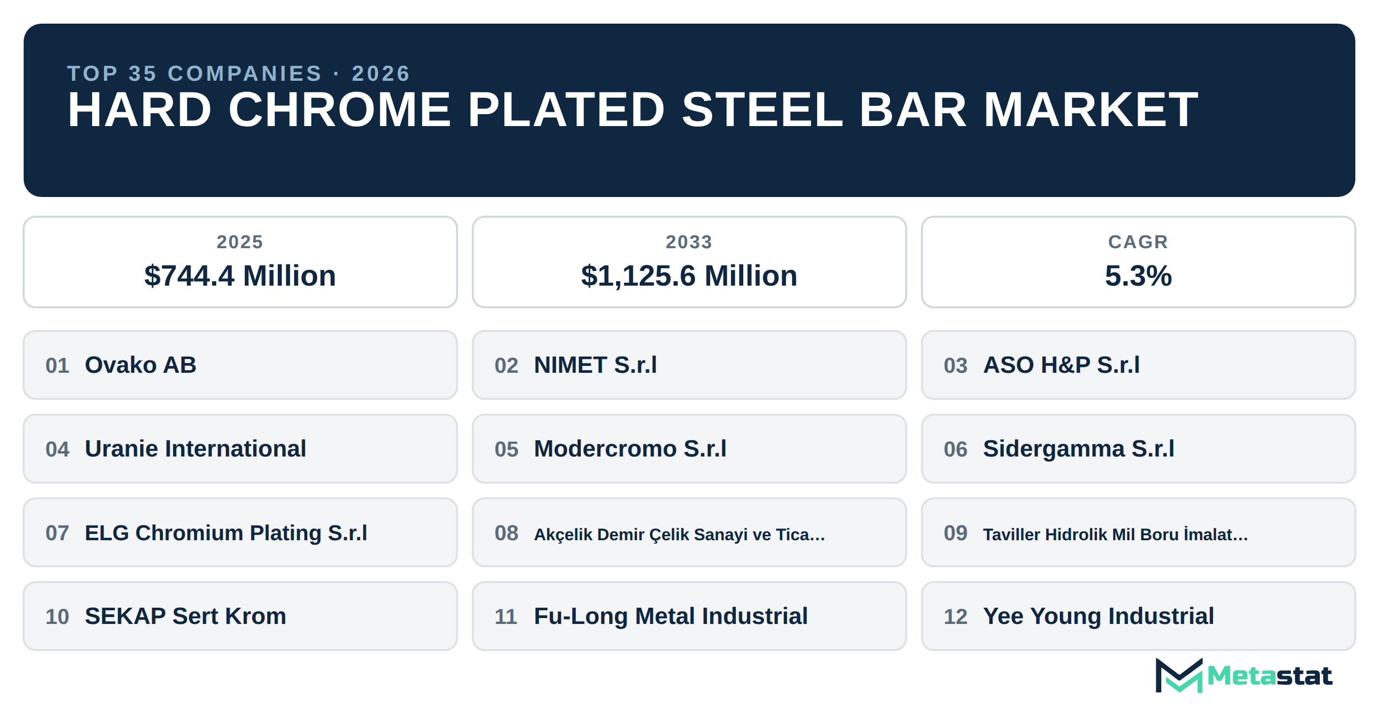 Top 35 Companies Global Hard Chrome Plated Steel Bar Market in (2025-2033)