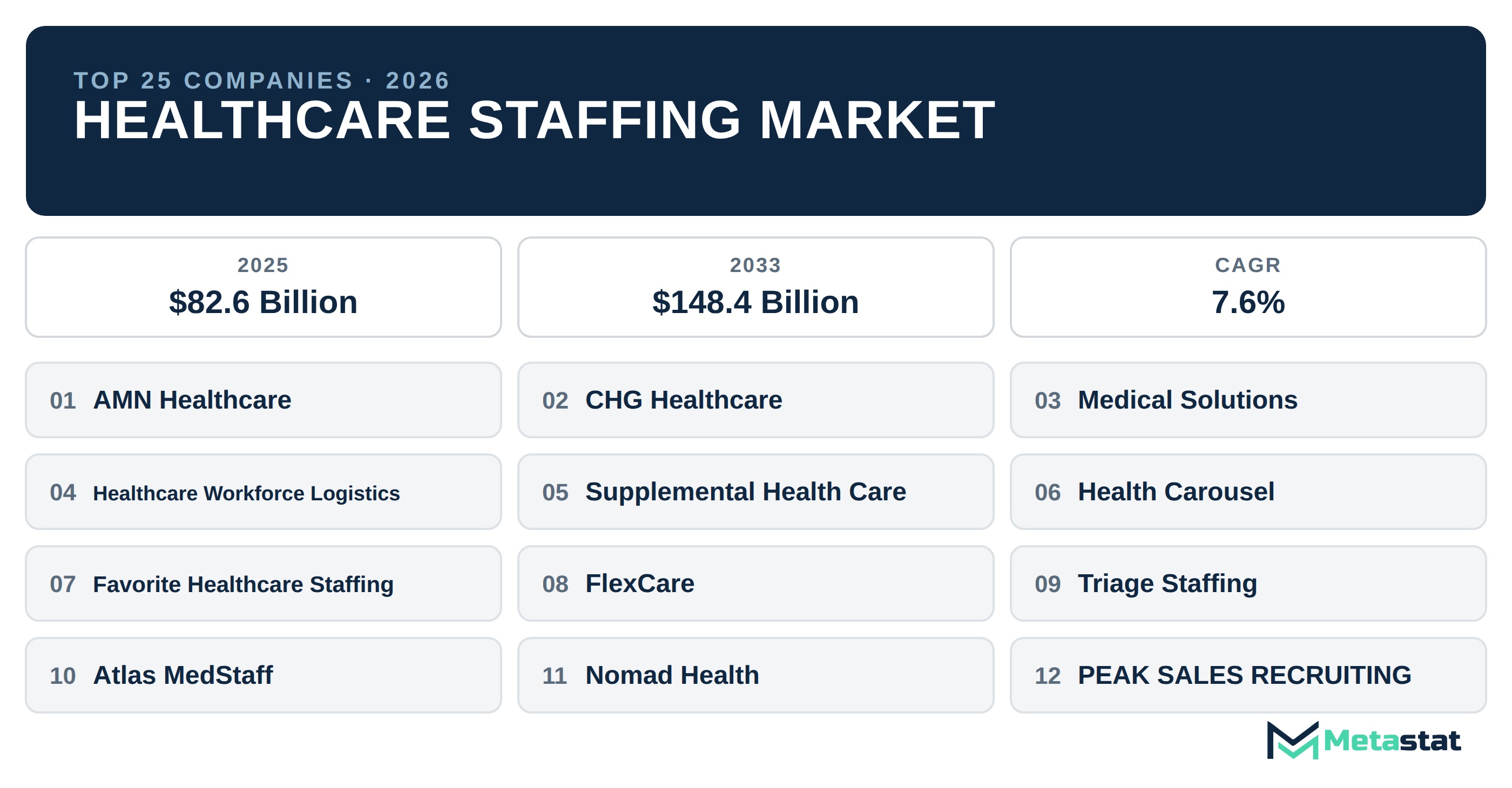 Top 25 Companies Global Healthcare Staffing Market in (2025-2033): Metastat Insights Analysis