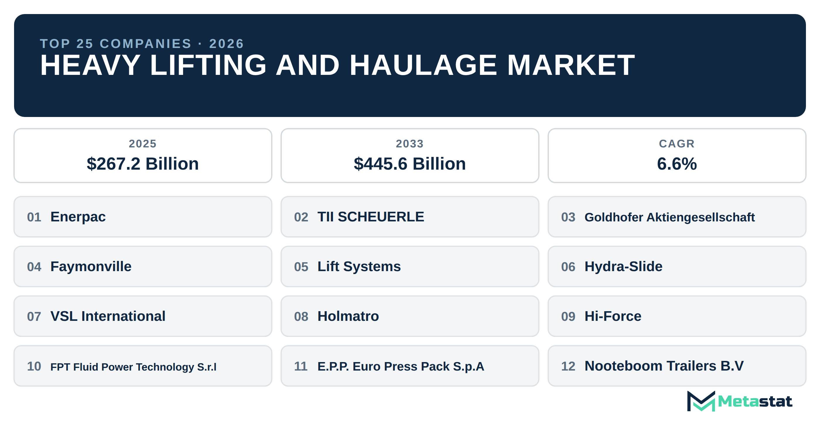 Top 25 Companies Global Heavy Lifting and Haulage Market in (2025-2033): Metastat Insights Analysis