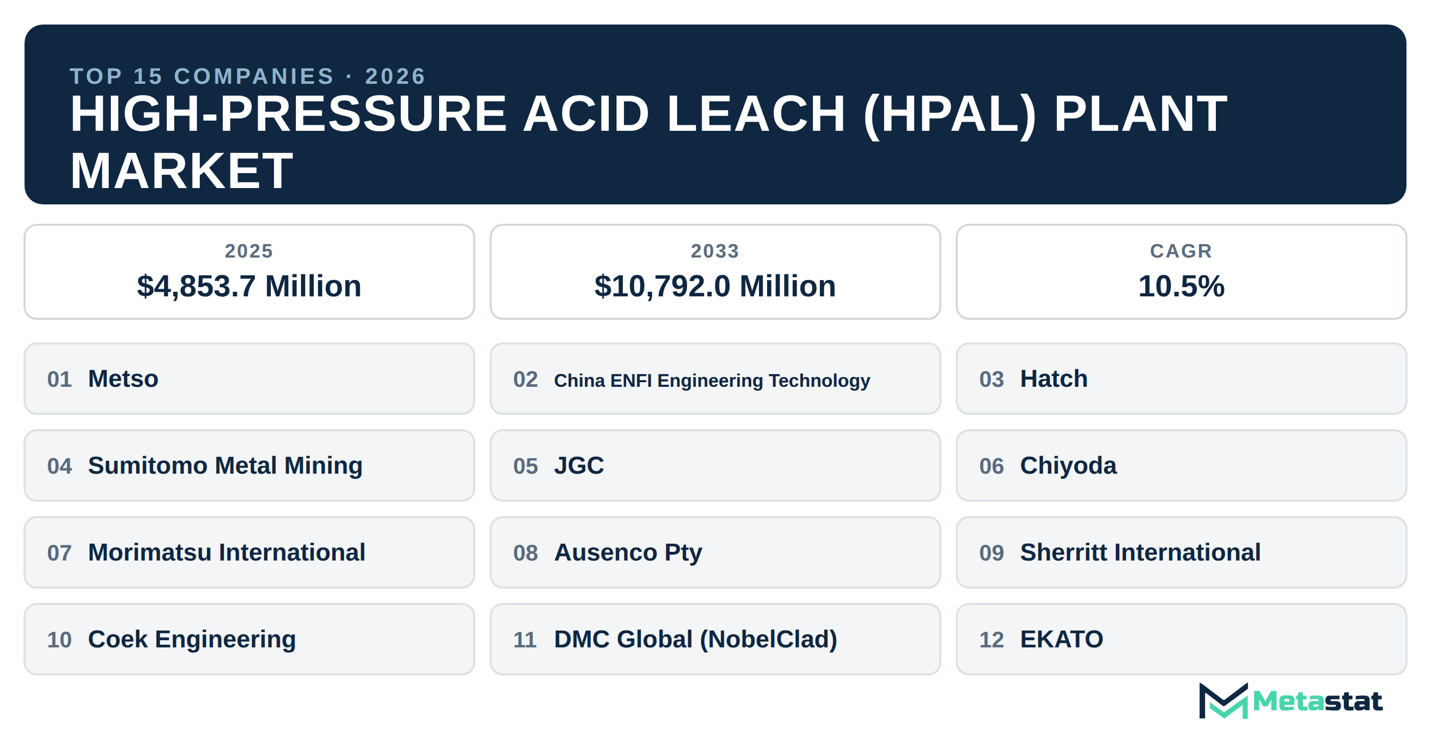 Top 15 Companies Global High-Pressure Acid Leach (HPAL) Plant Market in (2025-2033)