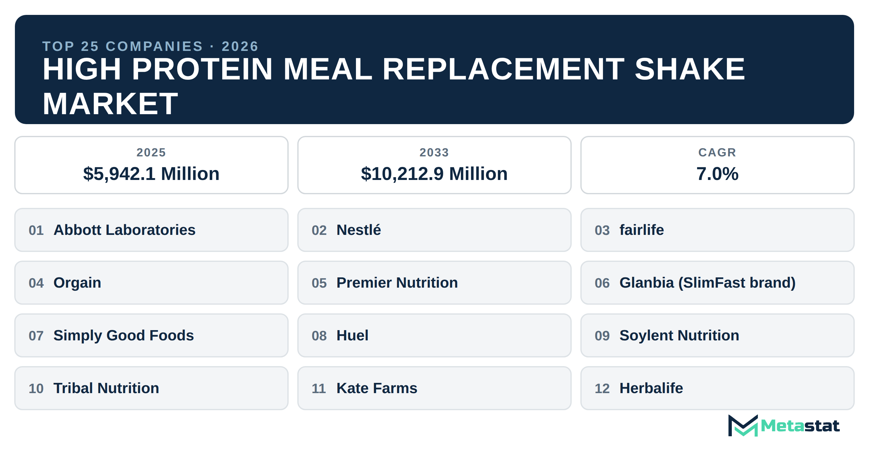 Top 25 Companies Global High Protein Meal Replacement Shake Market in (2025-2033)