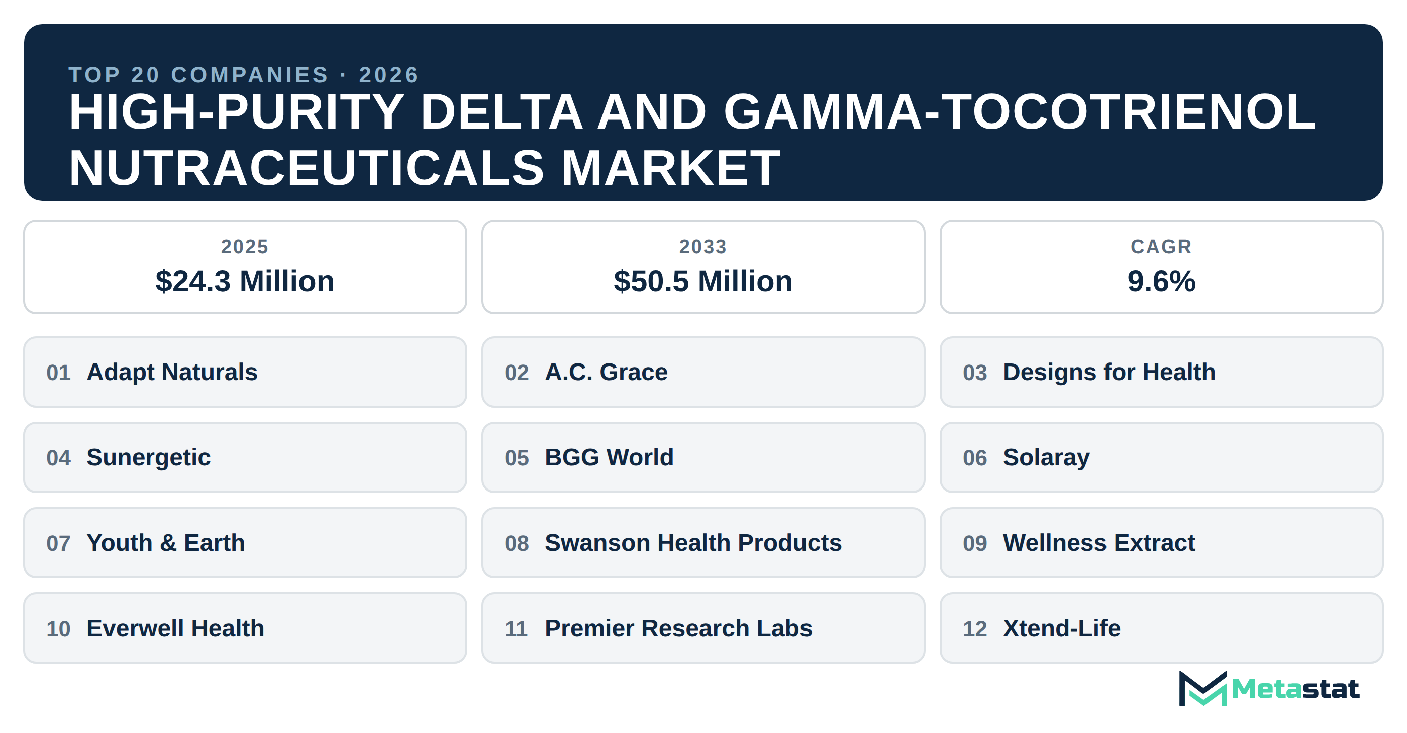 Top 20 Companies Global High-Purity Delta and Gamma-Tocotrienol Nutraceuticals Industry