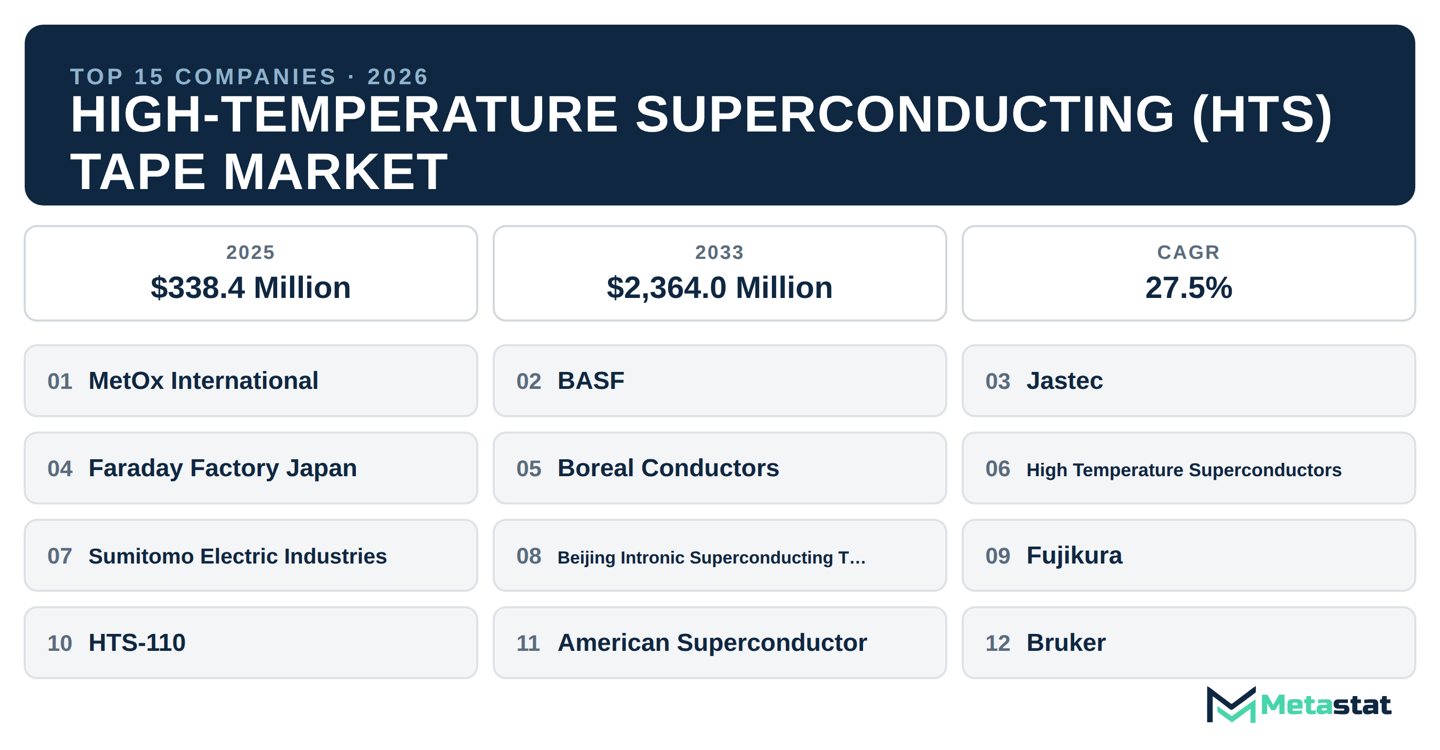 Top 15 Companies Global High-Temperature Superconducting (HTS) Tape Industry