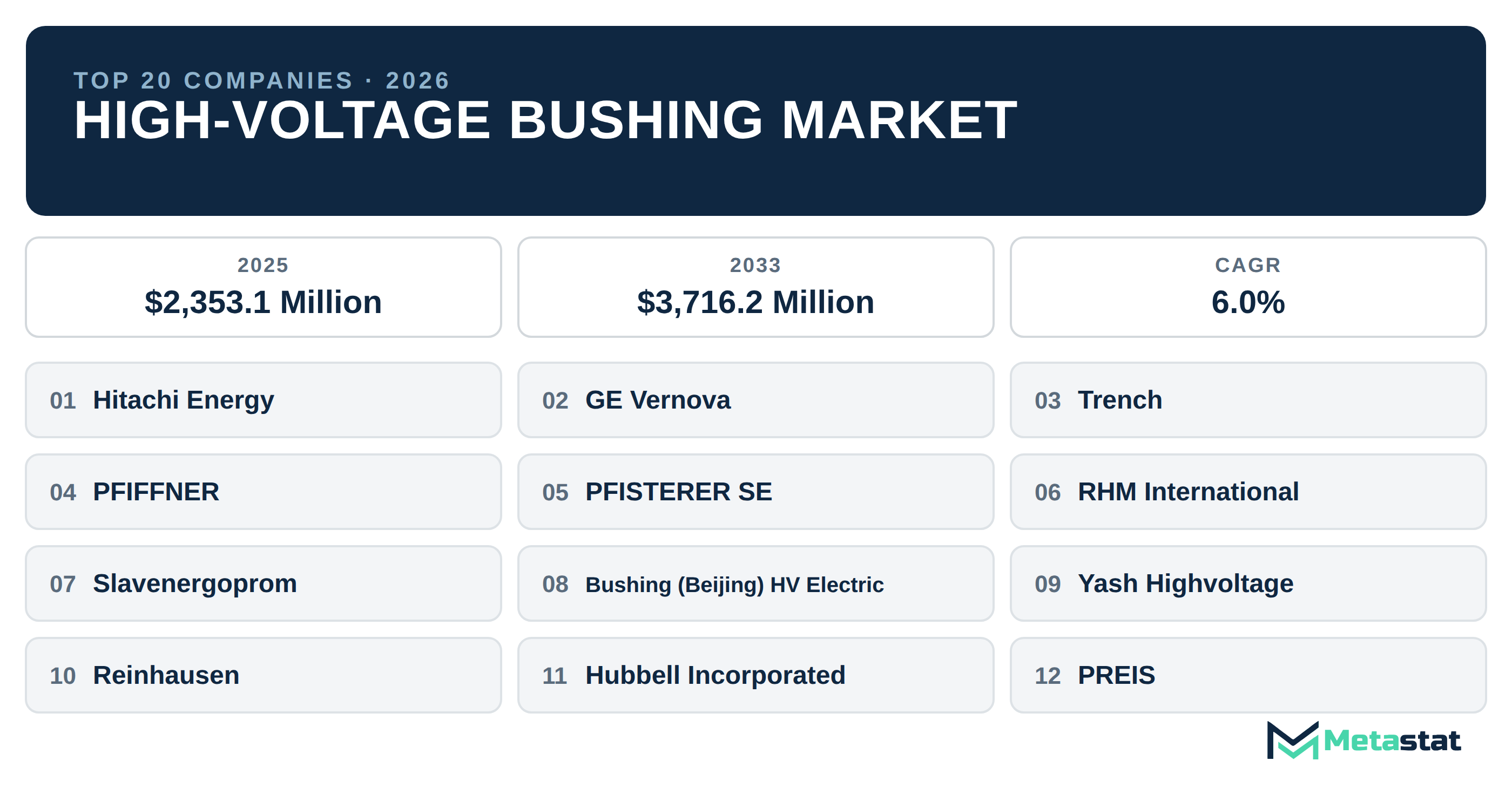 Top 20 Companies Global High-Voltage Bushing Market in (2025-2033): Metastat Insights Analysis