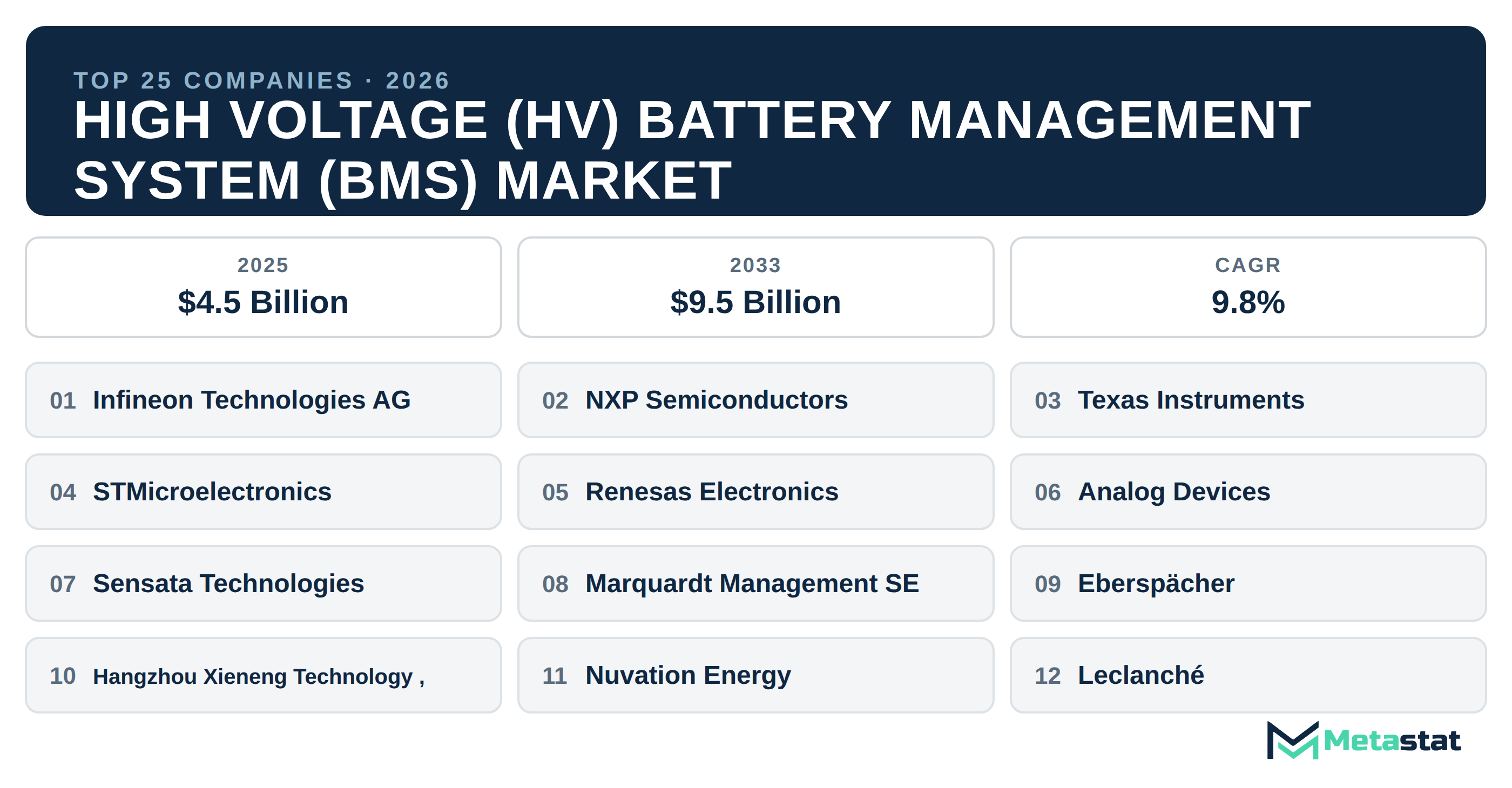 Top 25 Companies Global High Voltage (HV) Battery Management System (BMS) Market in (2025-2033)