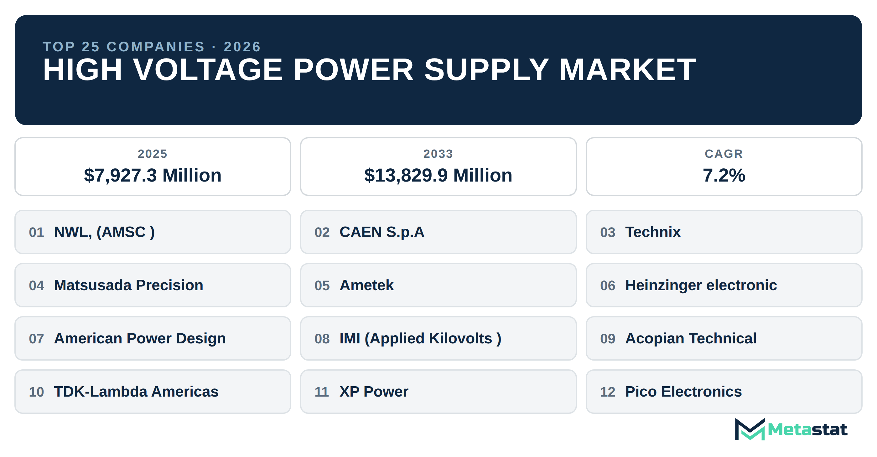 Top 25 Companies Global High Voltage Power Supply Industry