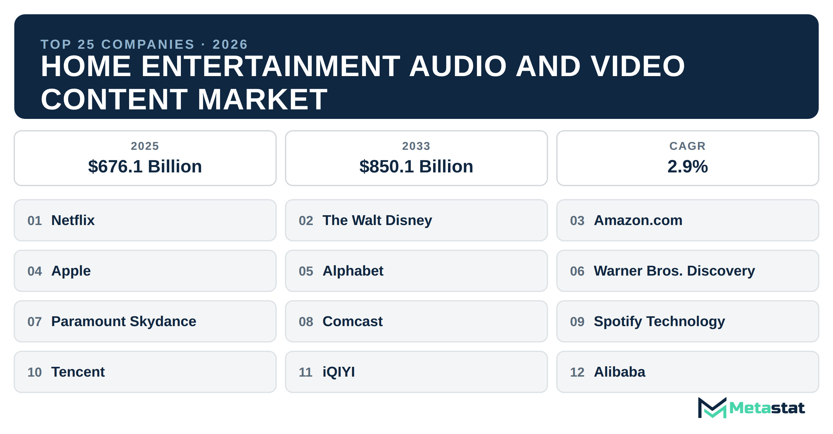 Top 25 Companies Global Home Entertainment Audio and Video Content Market in (2025-2033)