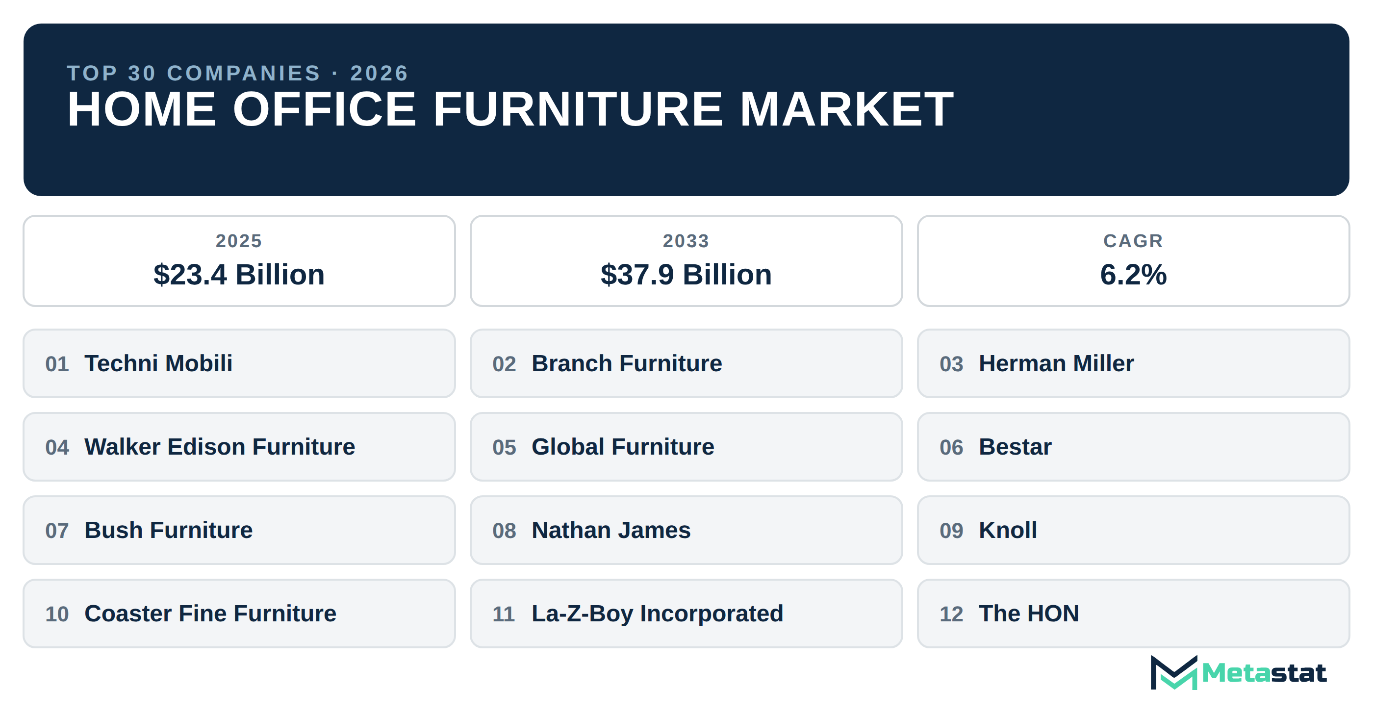 Top 30 Companies Global Home Office Furniture Industry