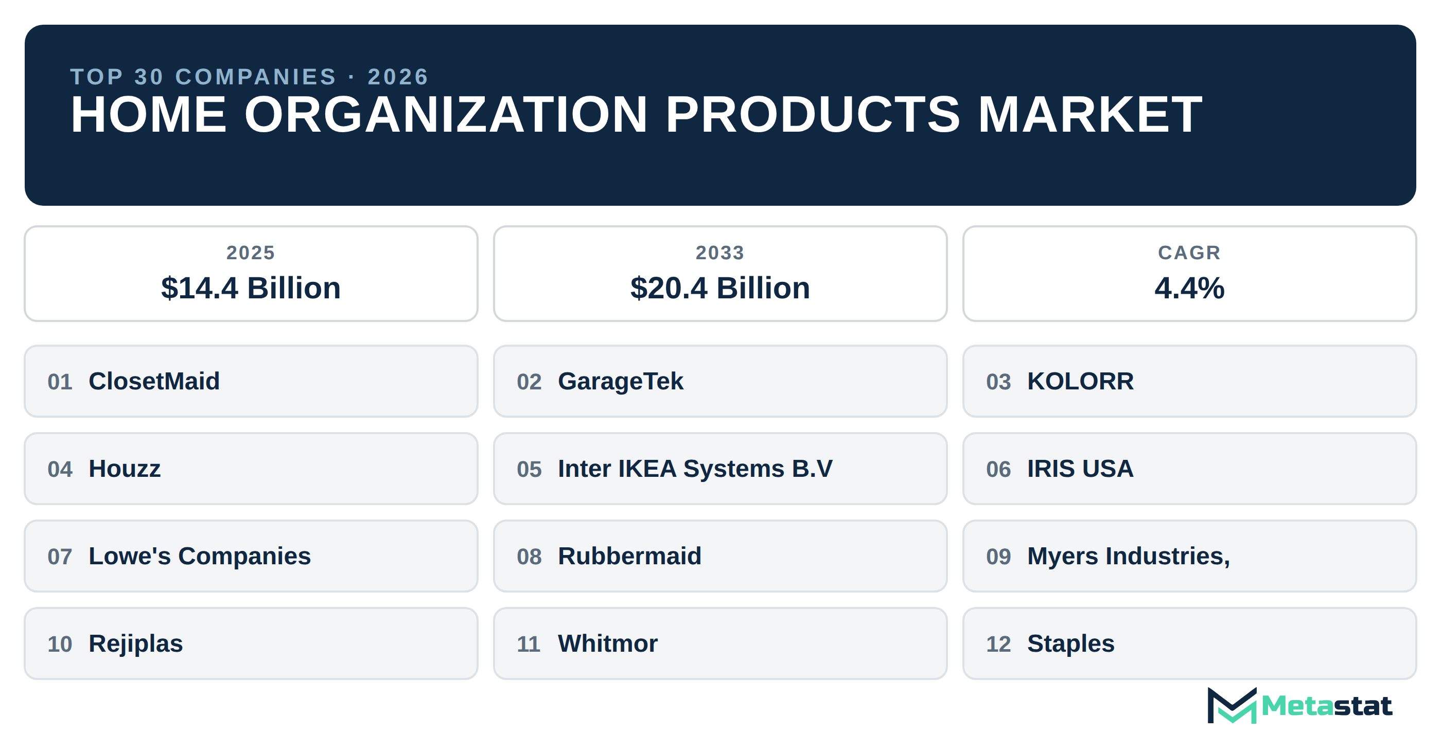 Top 30 Companies Global Home Organization Products Market in (2025-2033): Metastat Insights Analysis