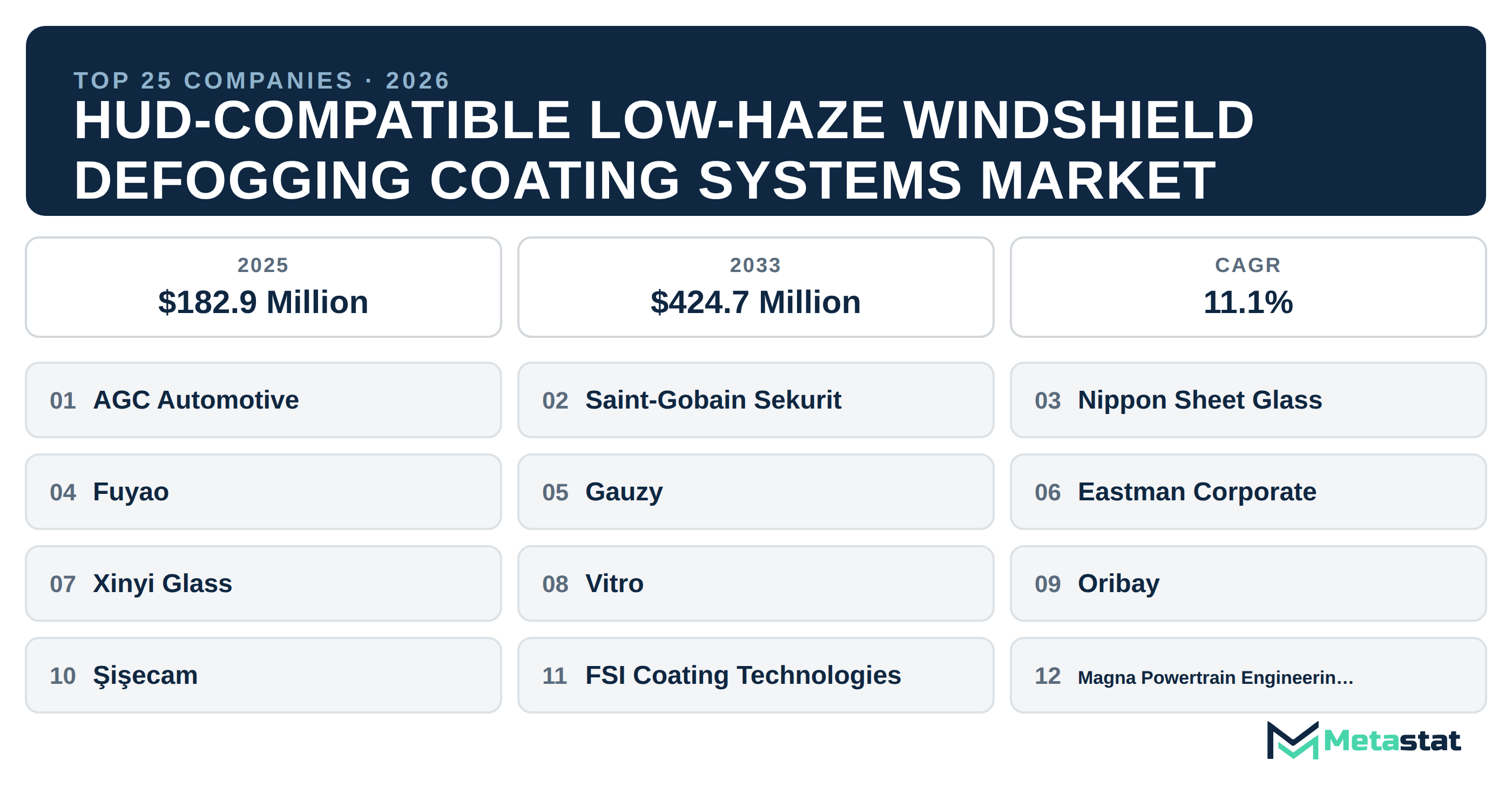 Top 25 HUD-Compatible Low-Haze Windshield Defogging Coating Systems Companies in 2026
