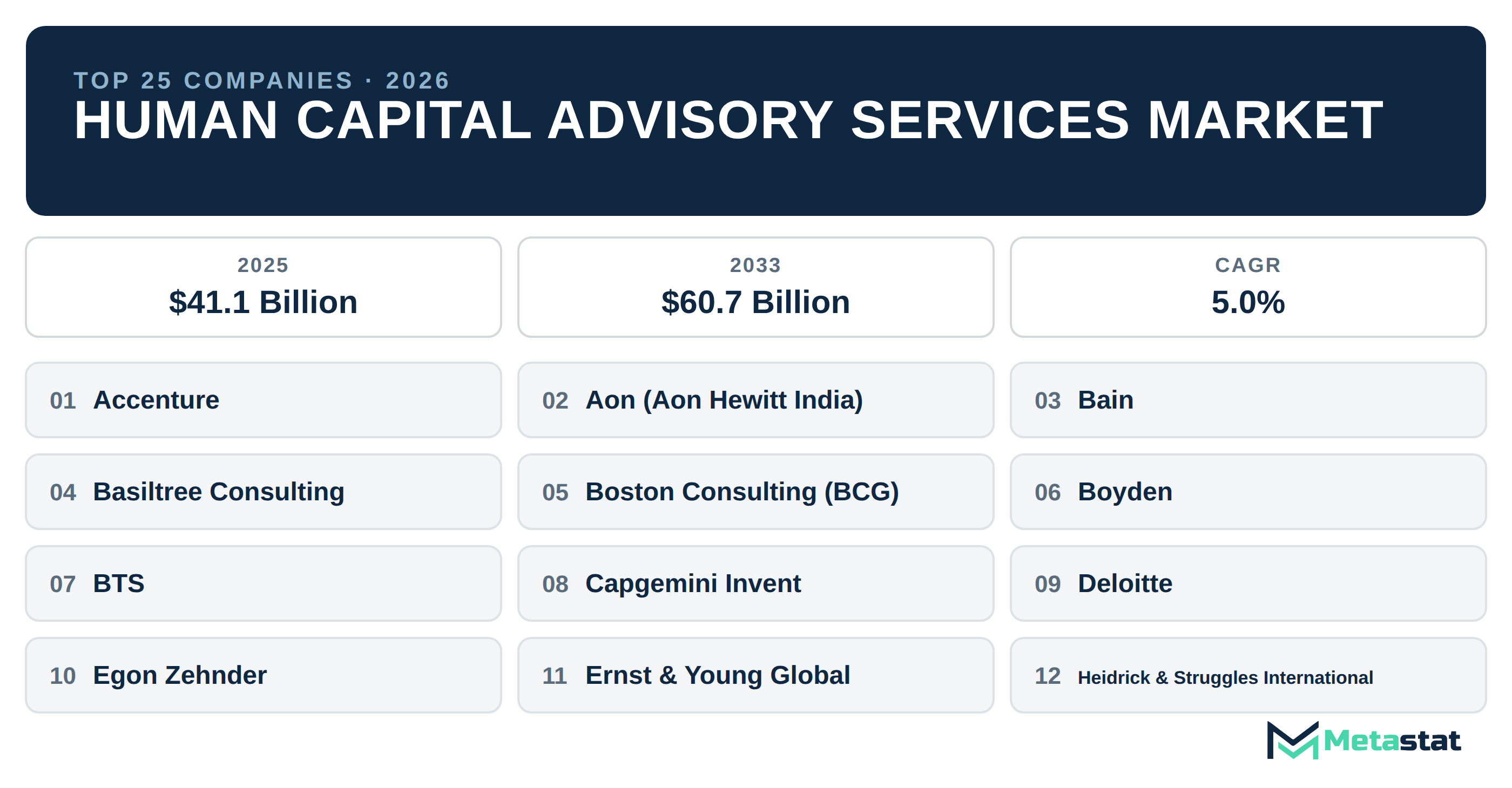 Top 25 Companies Global Human Capital Advisory Services Market in (2025-2033)