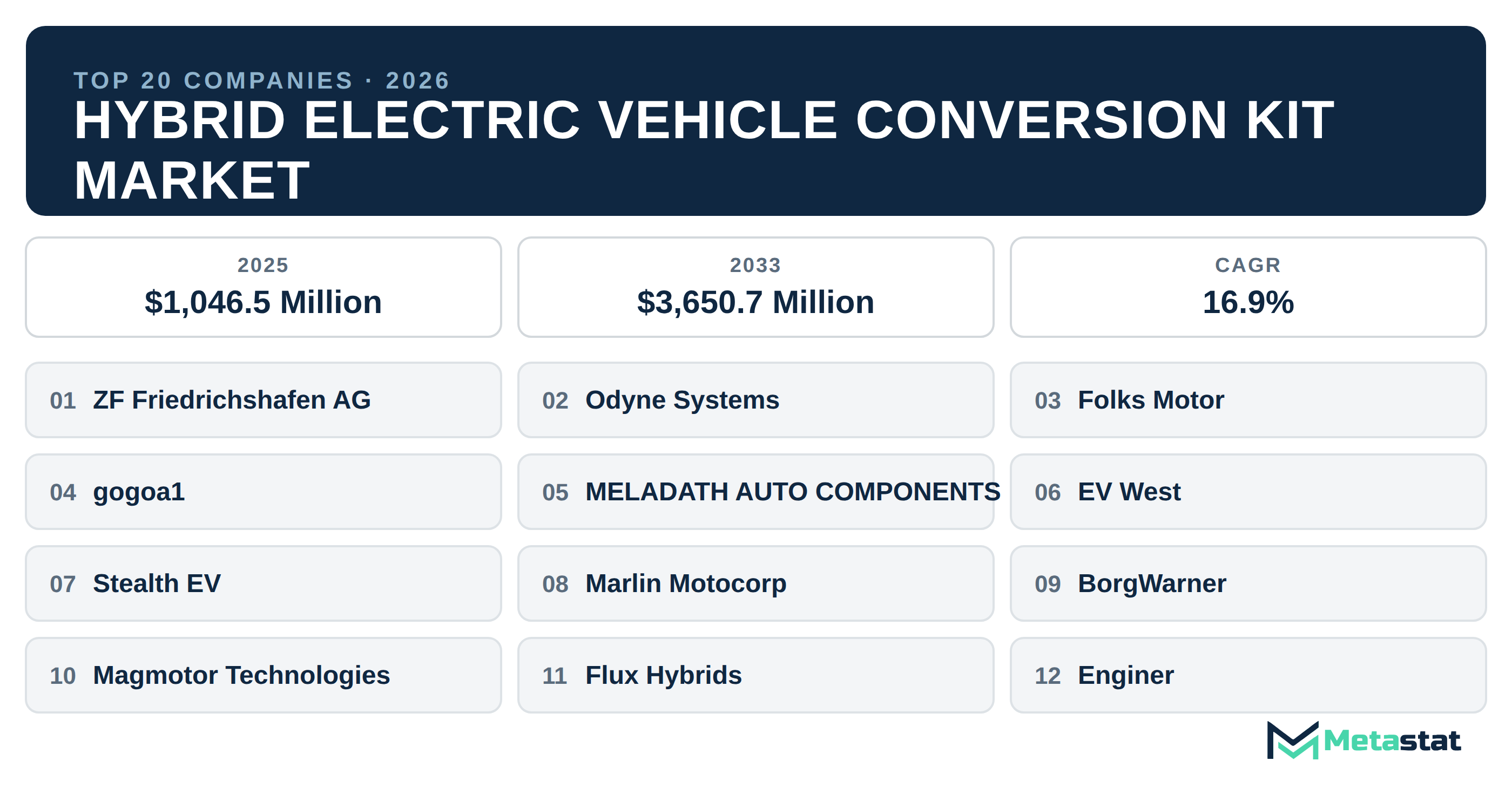 Top 20 Companies Global Hybrid Electric Vehicle Conversion Kit Industry