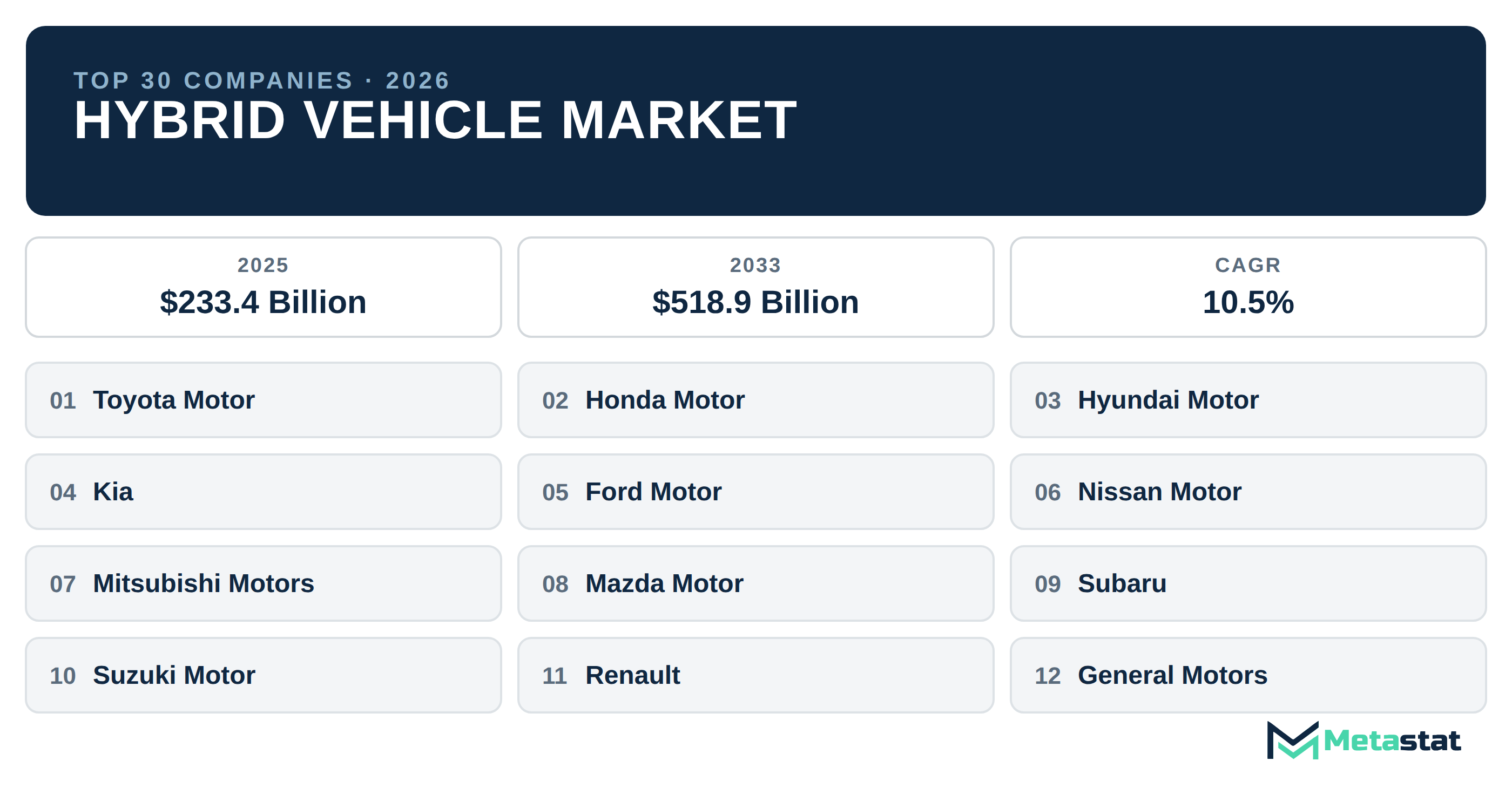 Top 30 Companies Global Hybrid Vehicle Market in (2025-2033): Metastat Insights Analysis