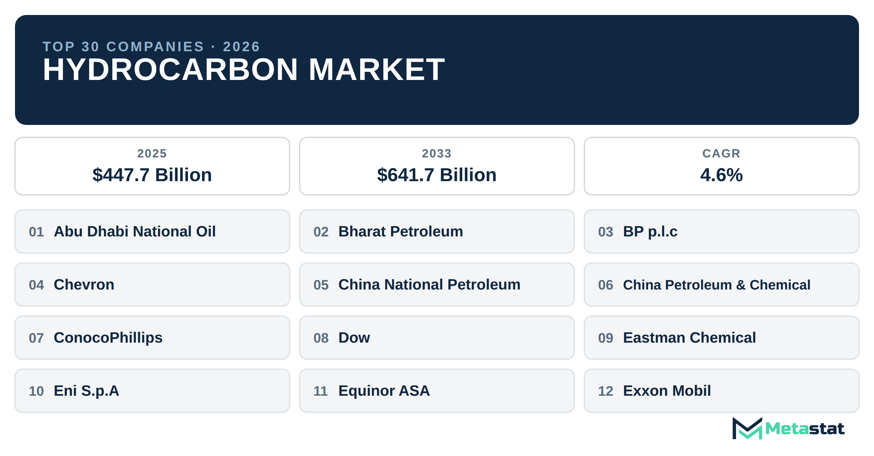 Top 30 Companies Global Hydrocarbon Market in (2025-2033): Metastat Insights Analysis
