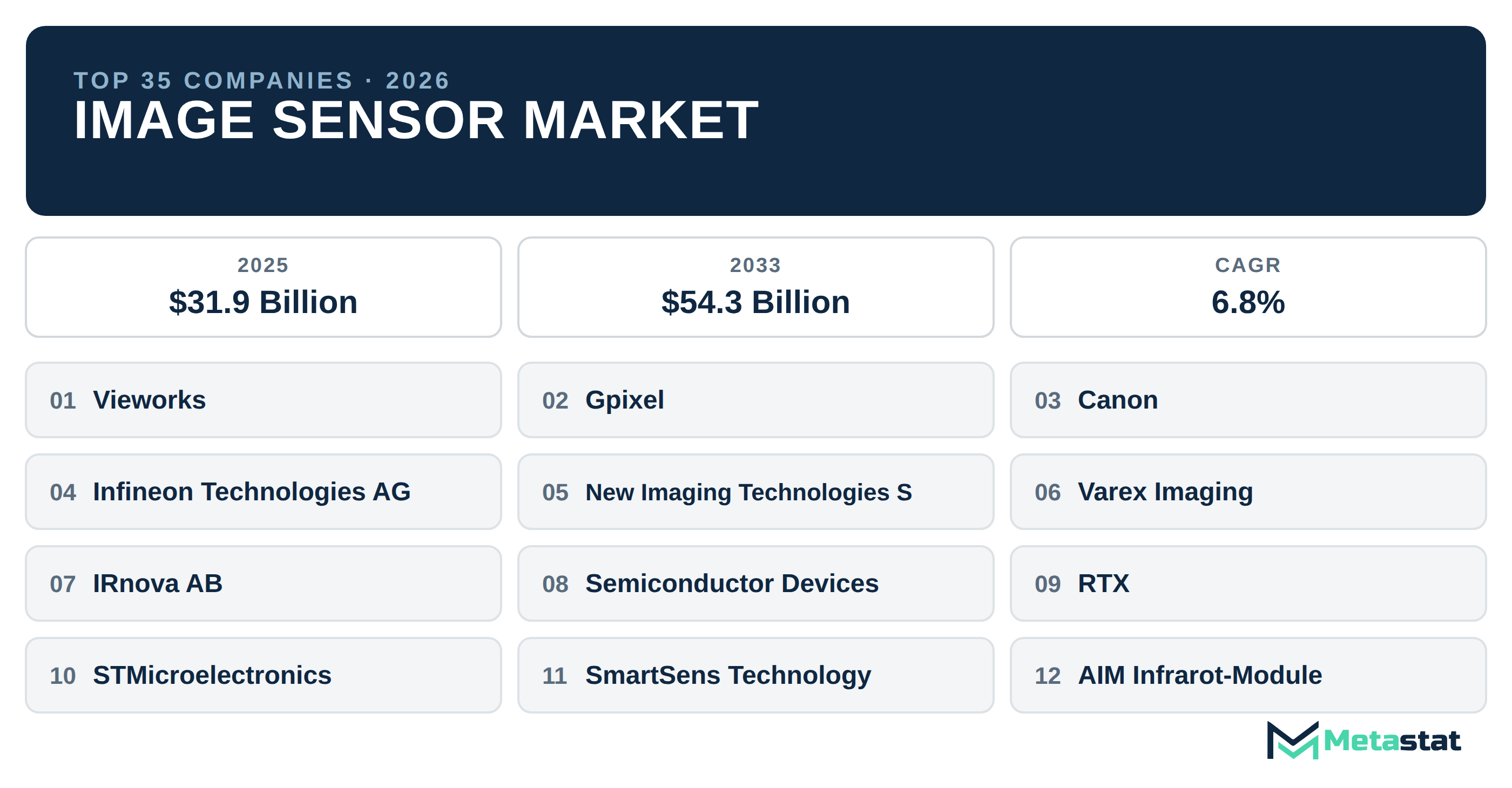 Top 35 Companies Global Image Sensor Industry