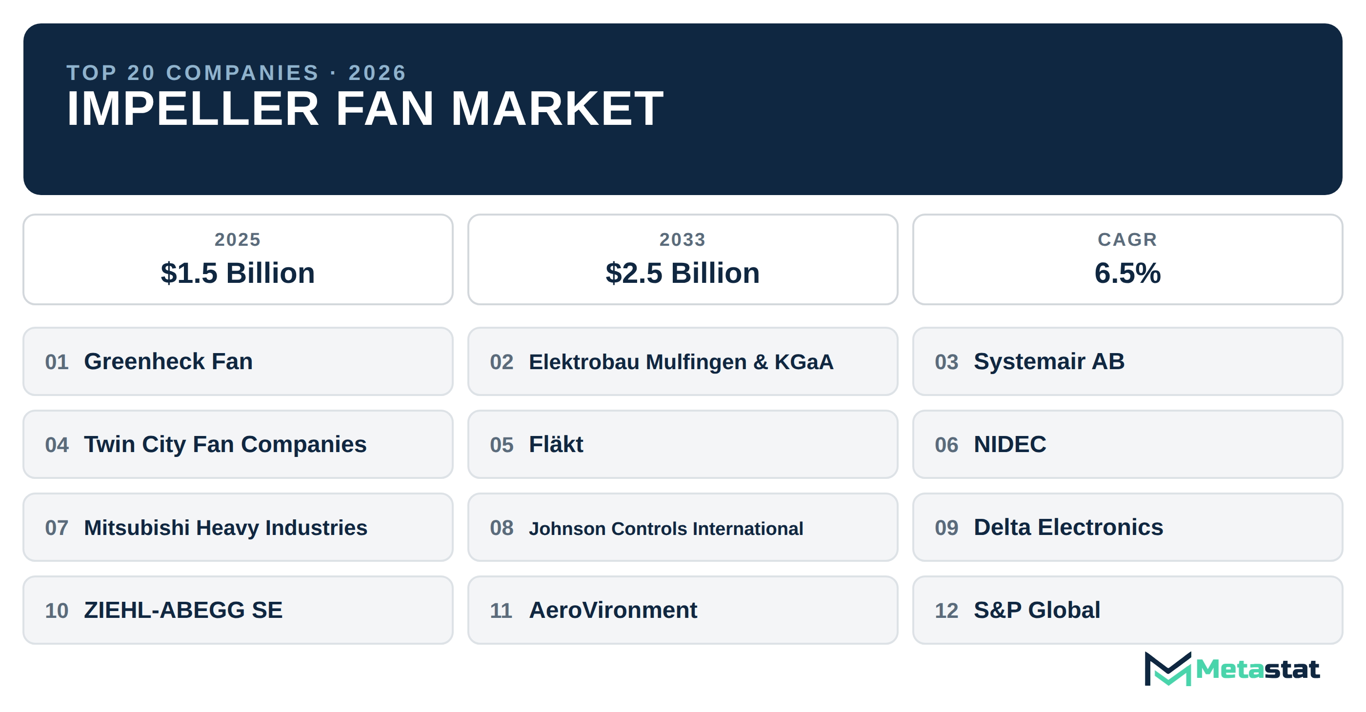 Top 20 Companies Global Impeller Fan Market in (2025-2033): Metastat Insights Analysis