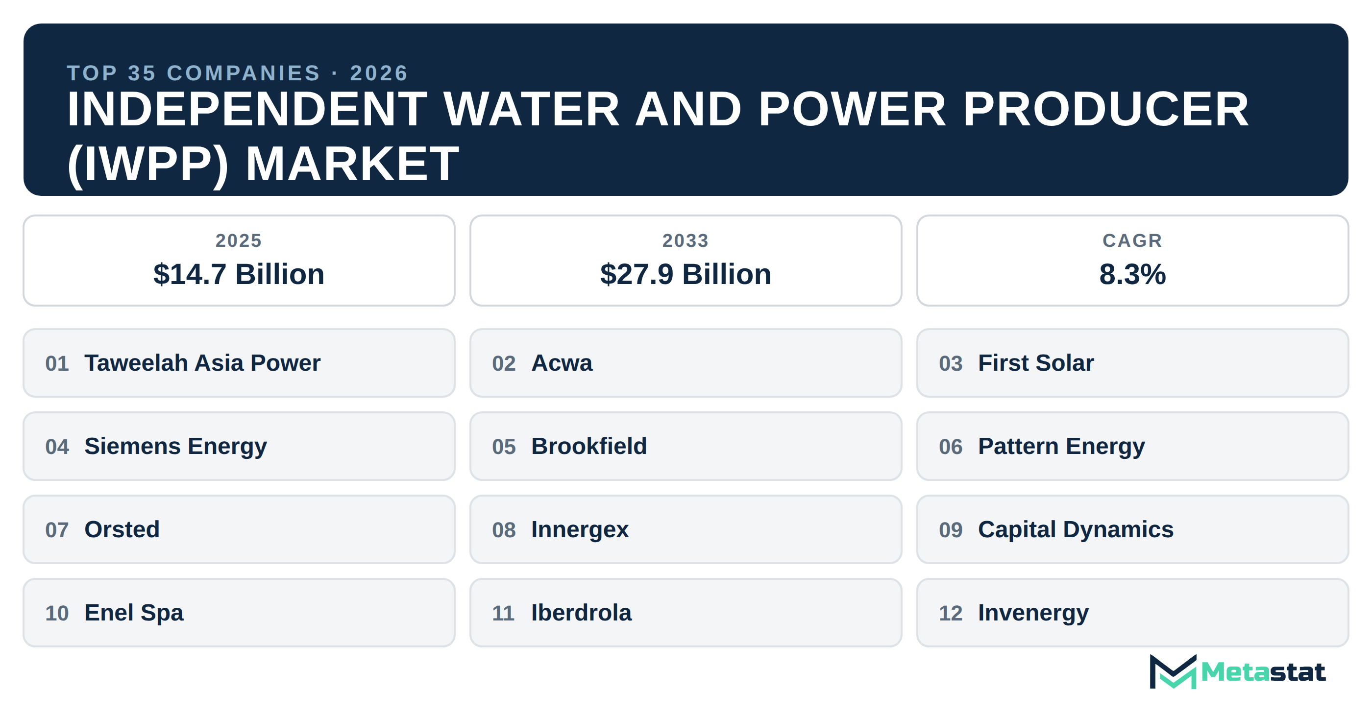 Top 35 Companies Global Independent Water and Power Producer (IWPP) Market in (2025-2033)