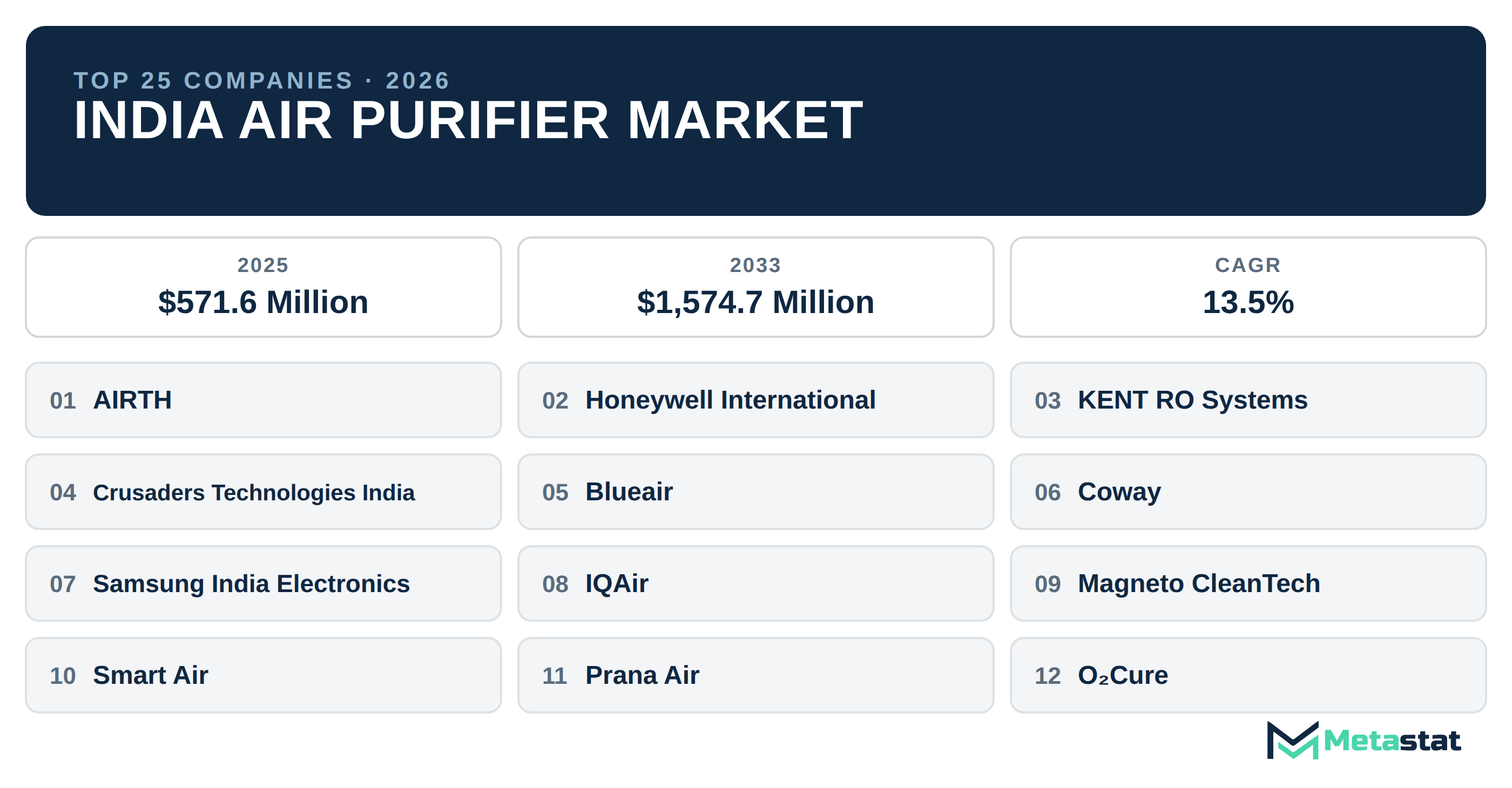 Top 25 Companies India Air Purifier Industry