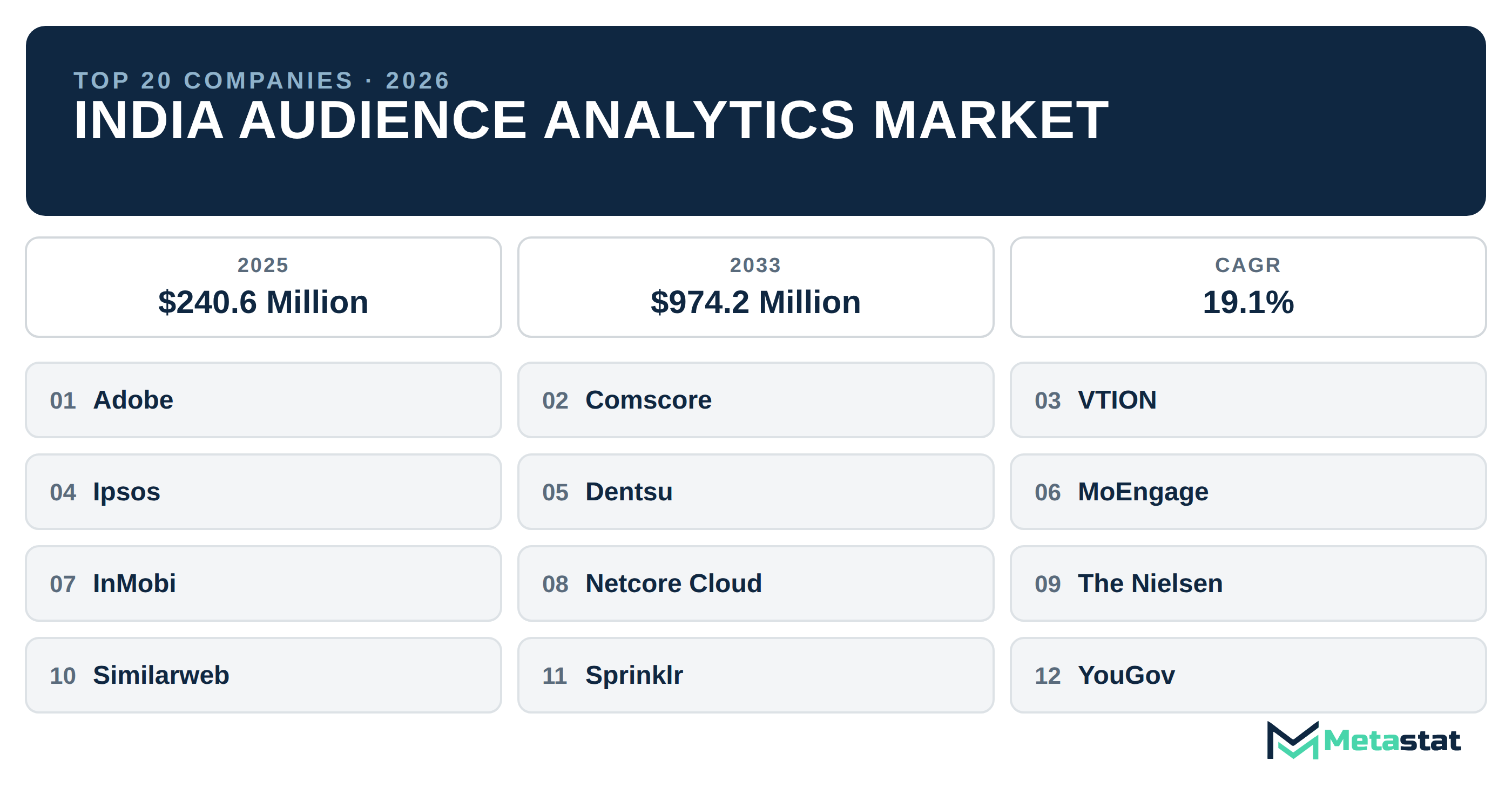 Top 20 Companies India Audience Analytics Industry