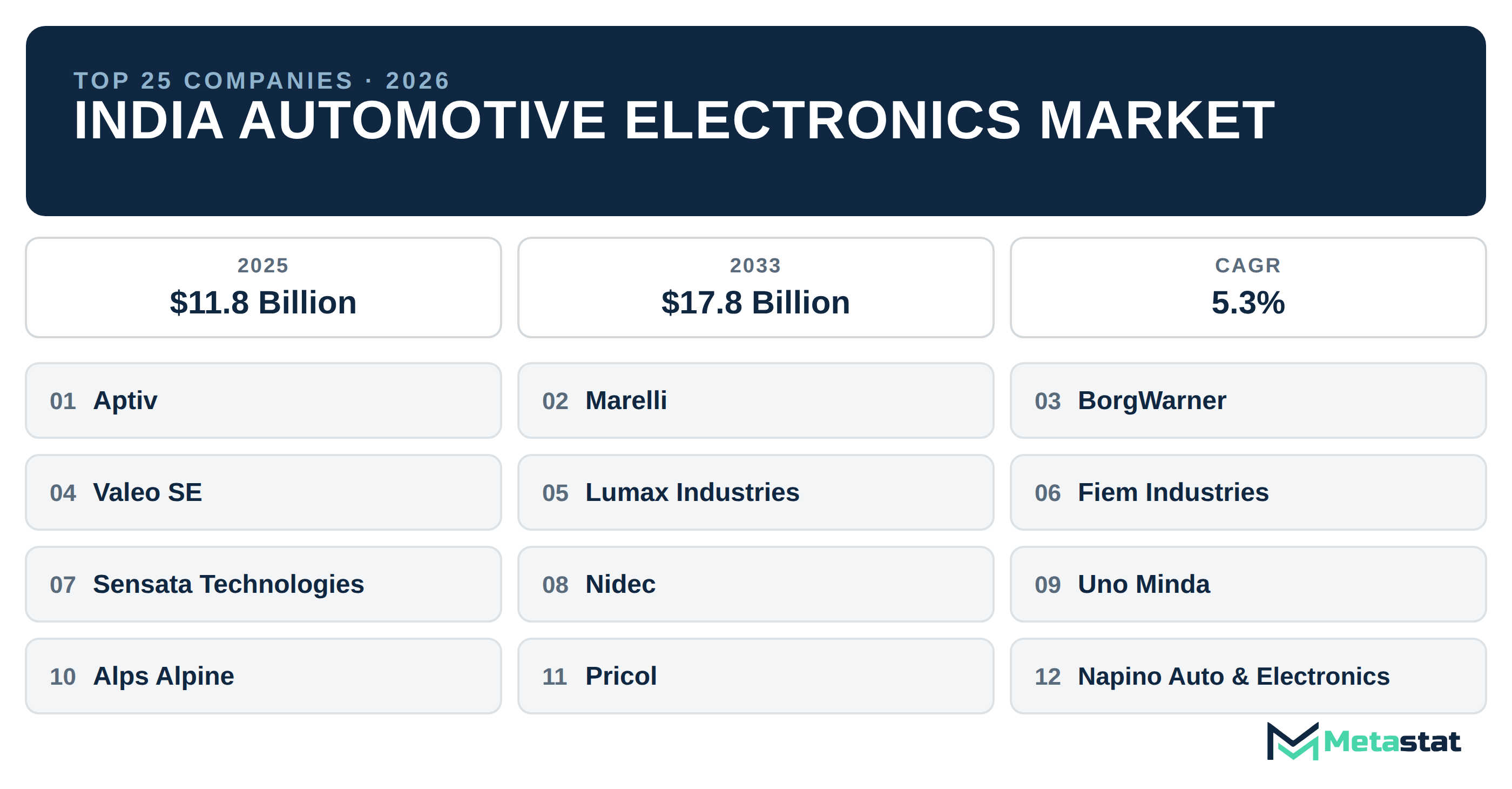 Top 25 Companies India Automotive Electronics Industry