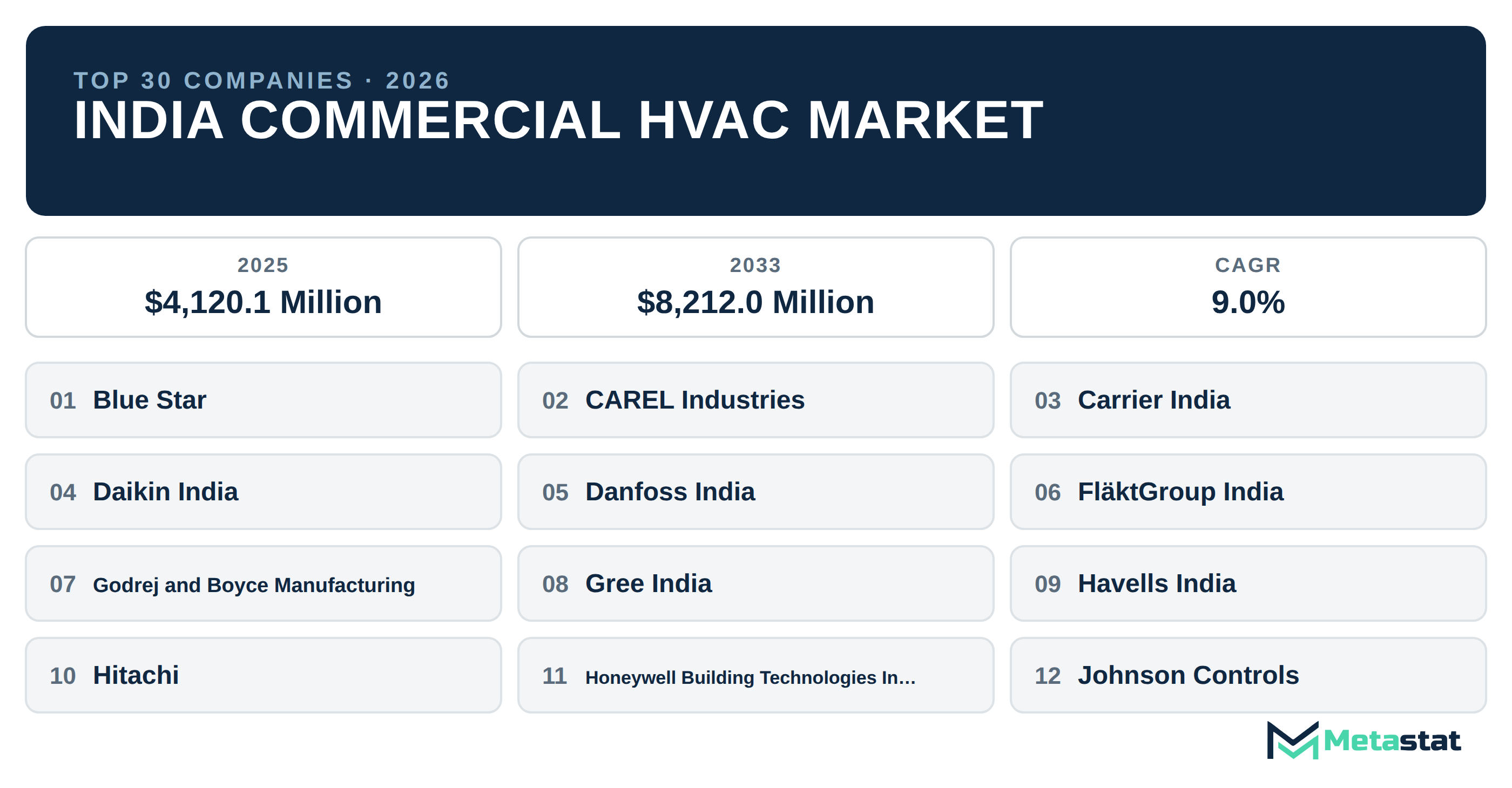 Top 30 Companies India Commercial HVAC Market in (2025-2033): Metastat Insights Analysis