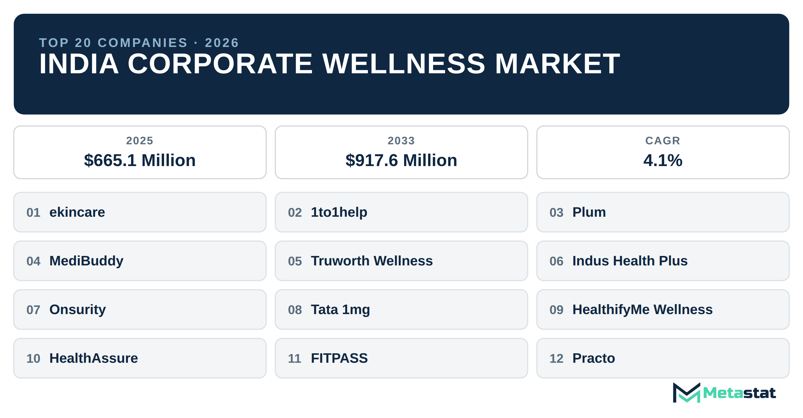 Top 20 Companies India Corporate Wellness Industry