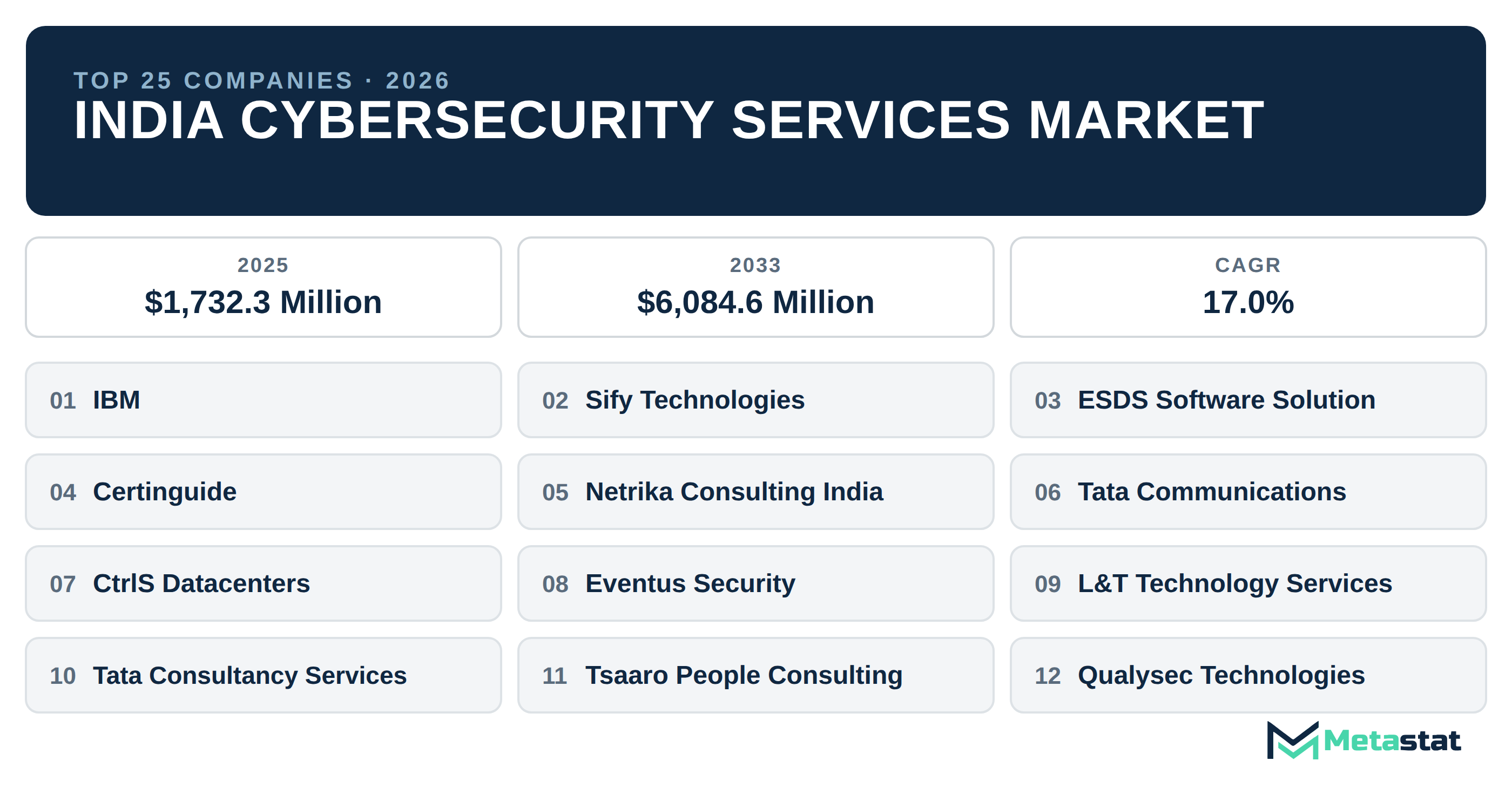 Top 25 Companies India Cybersecurity Services Industry