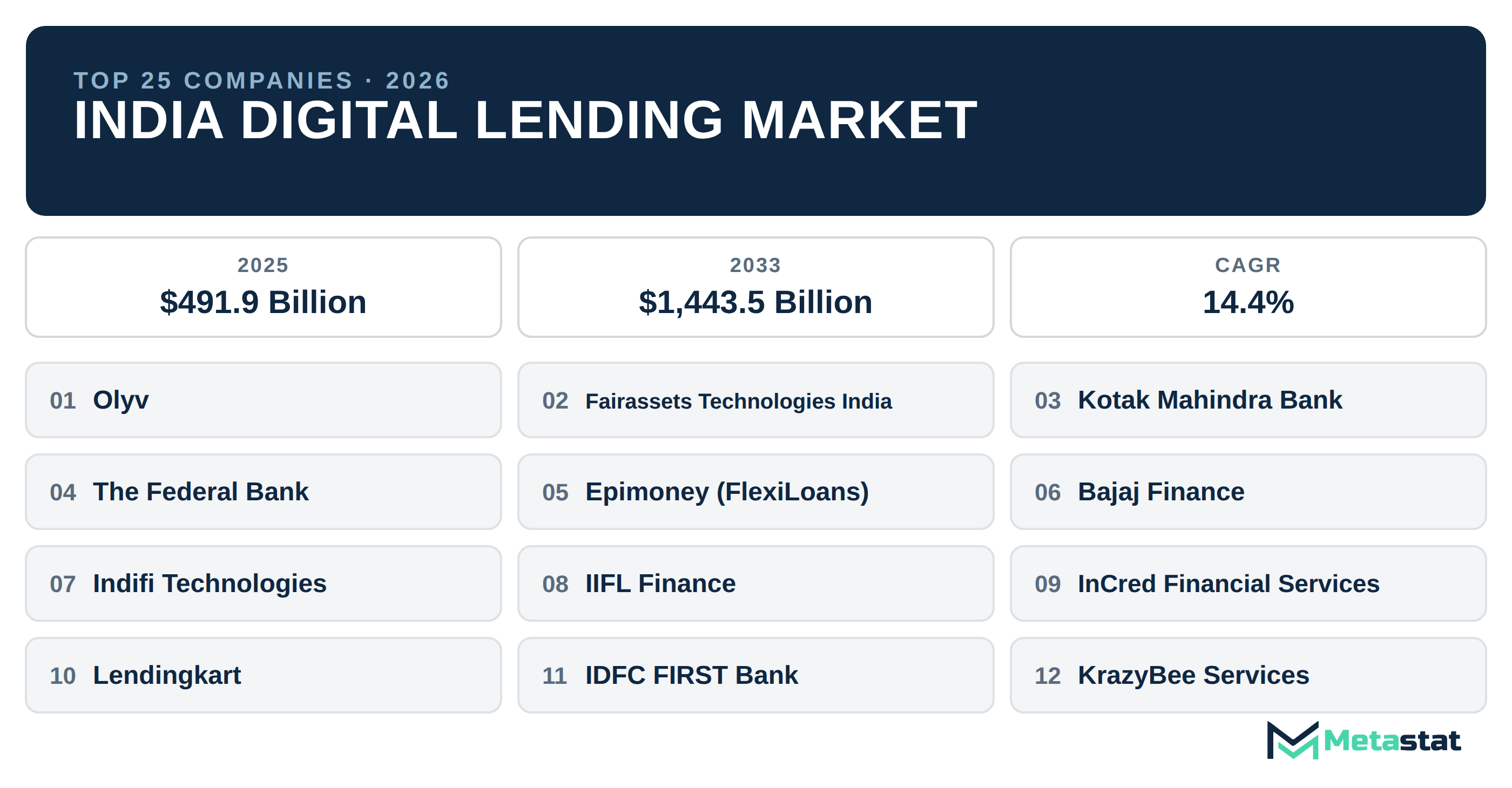 Top 25 Companies India Digital Lending Industry