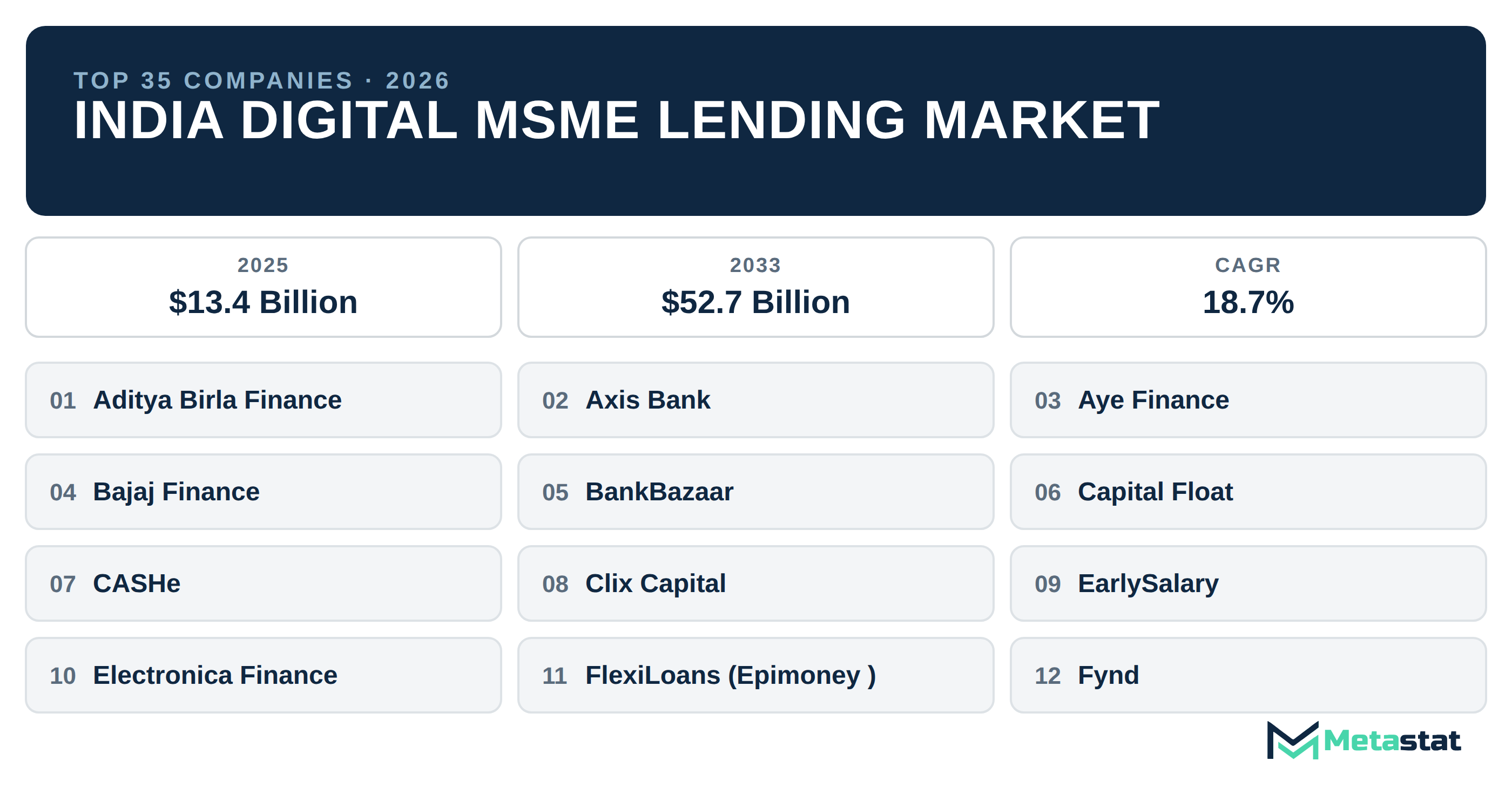 Top 35 Companies India Digital MSME Lending Market in (2025-2033): Metastat Insights Analysis